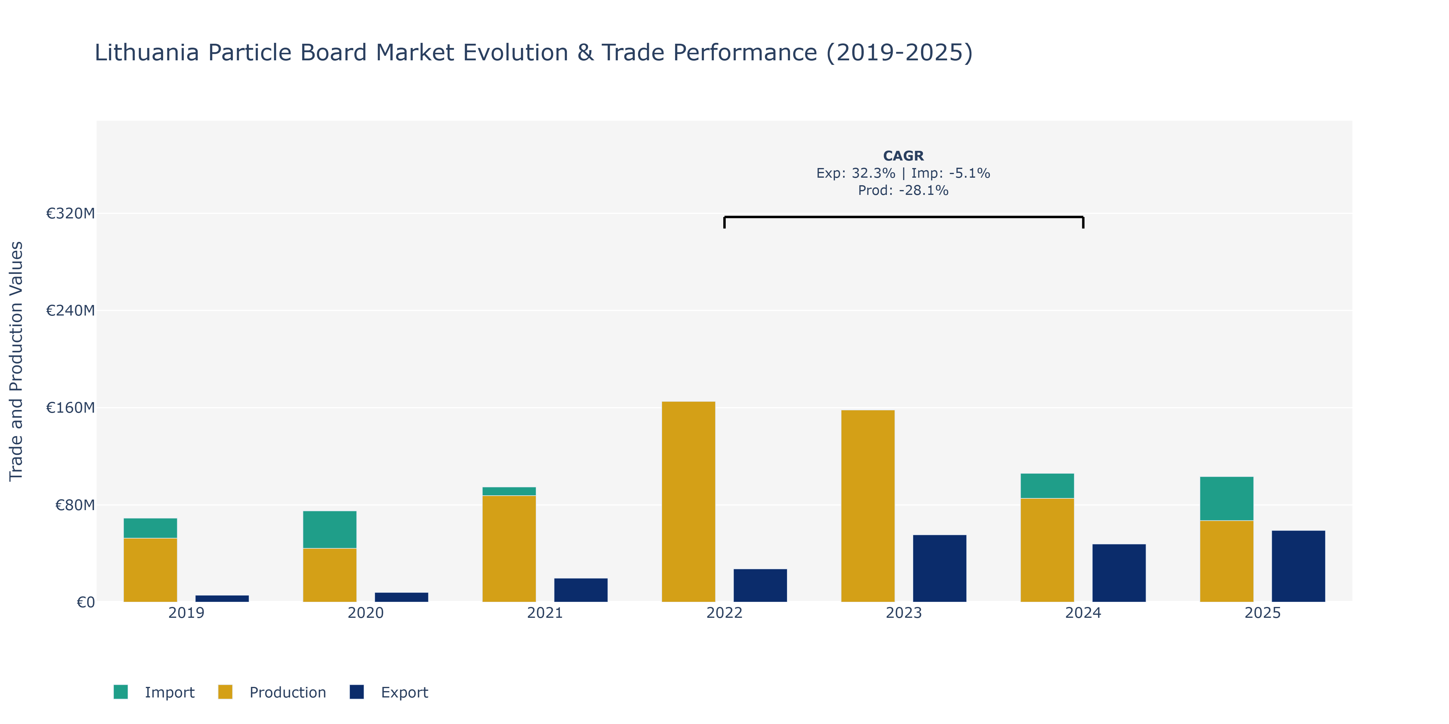 Lithuania Particle Board Market: Production & Trade Performance (2019-2025)