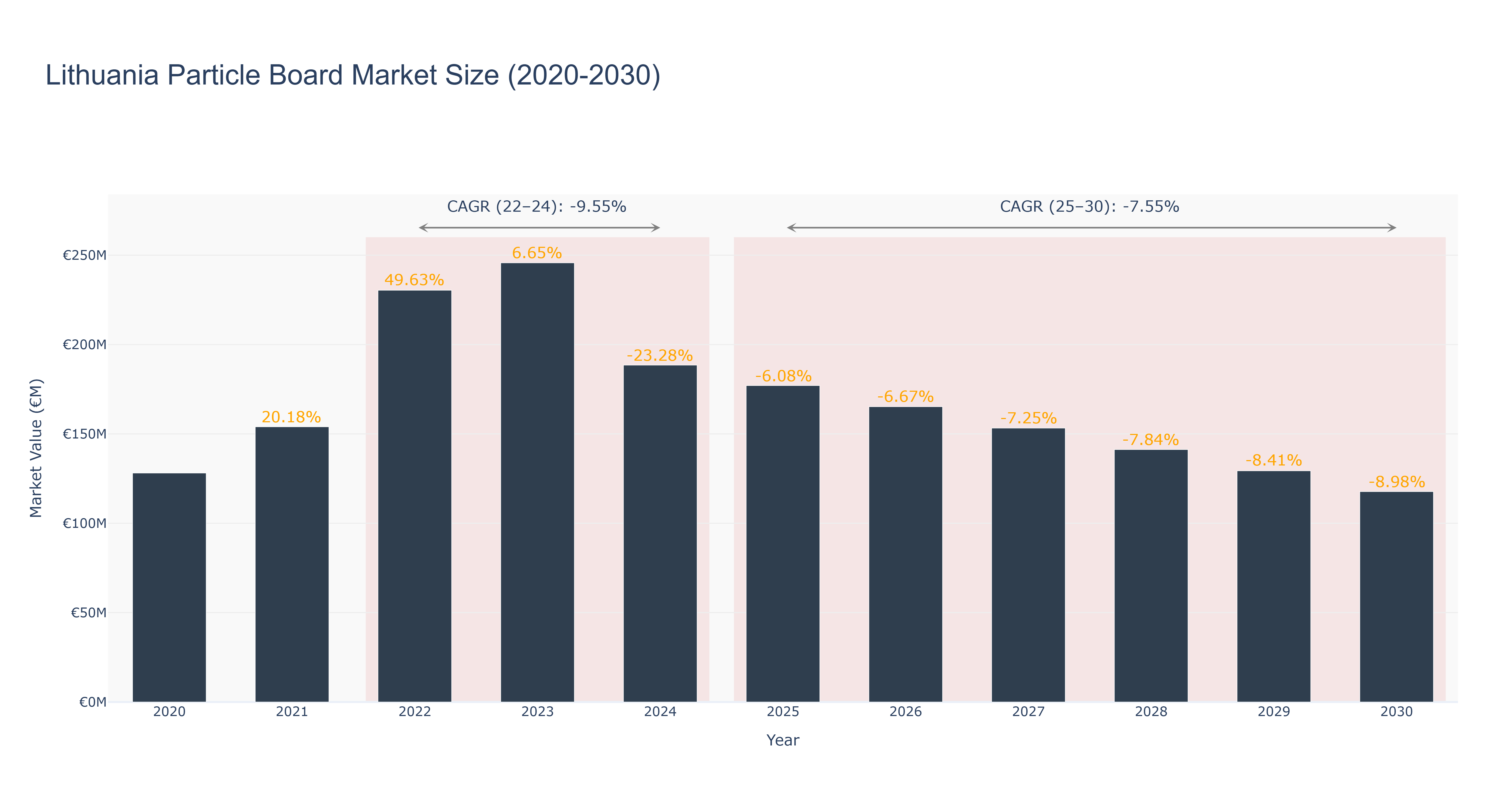 Lithuania Particle Board Market Size (2020-2030)