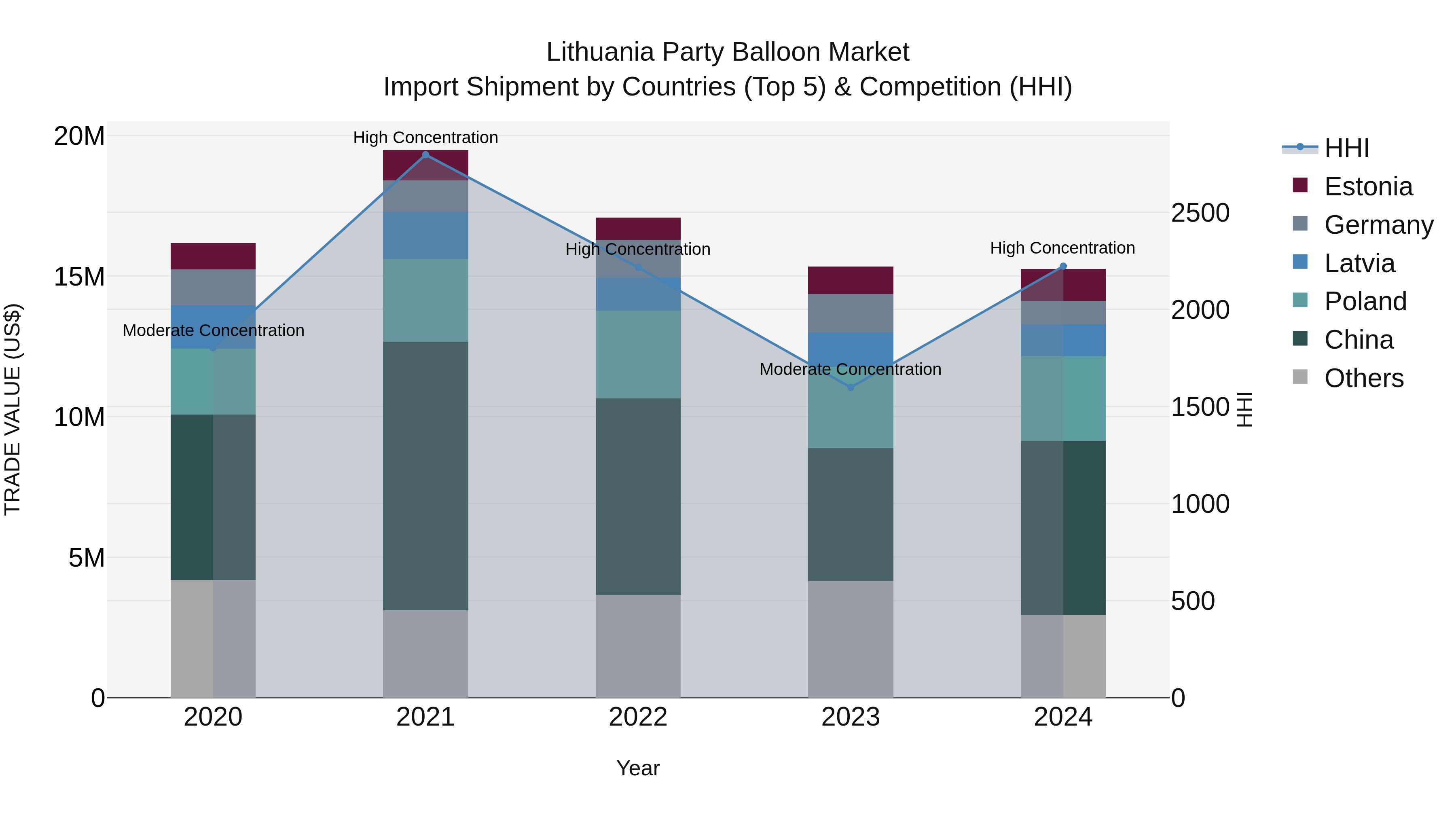 Lithuania Party Balloon Market Top 5 Importing Countries and Market Competition (HHI) Analysis