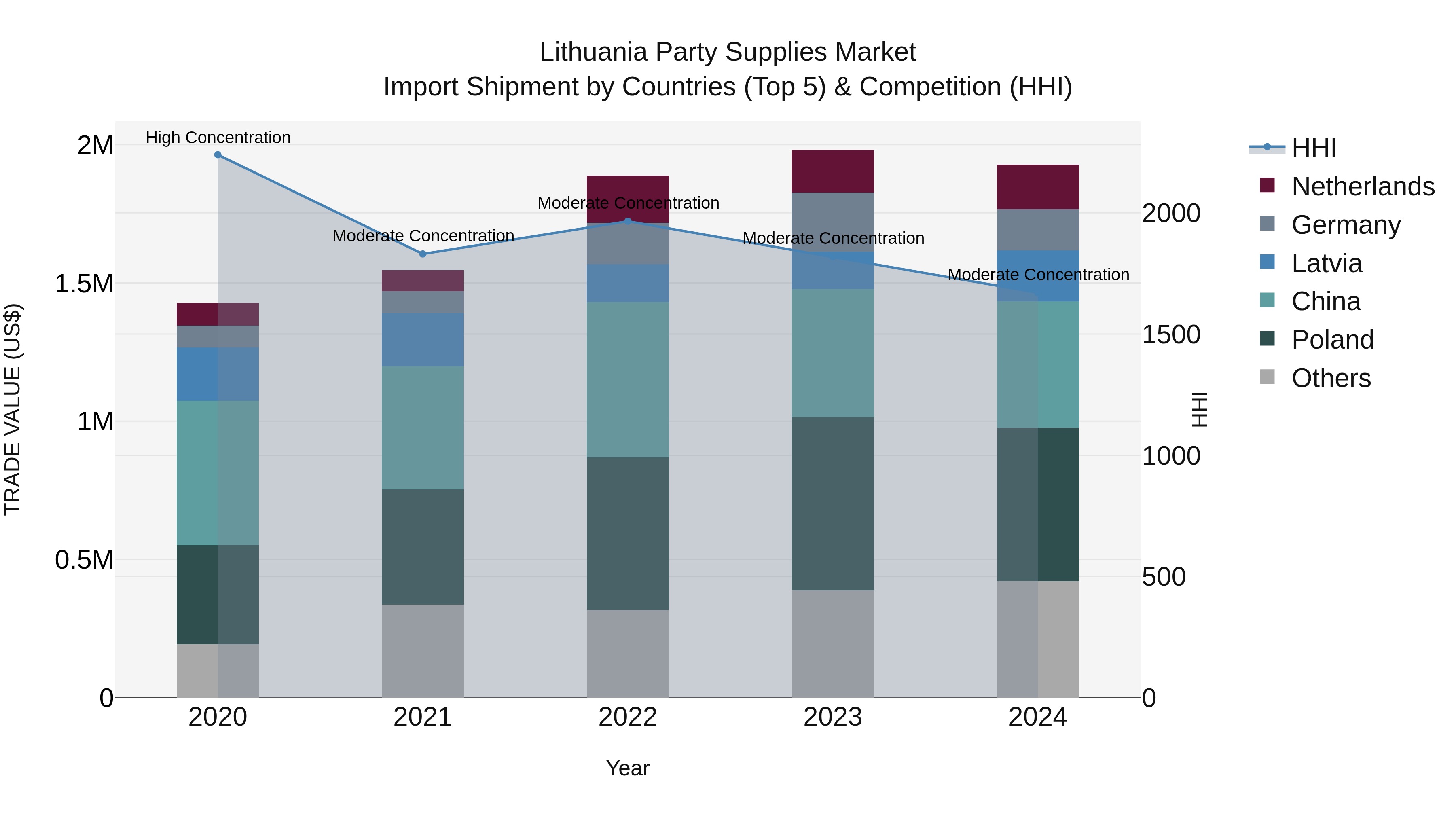 Lithuania Party Supplies Market Top 5 Importing Countries and Market Competition (HHI) Analysis