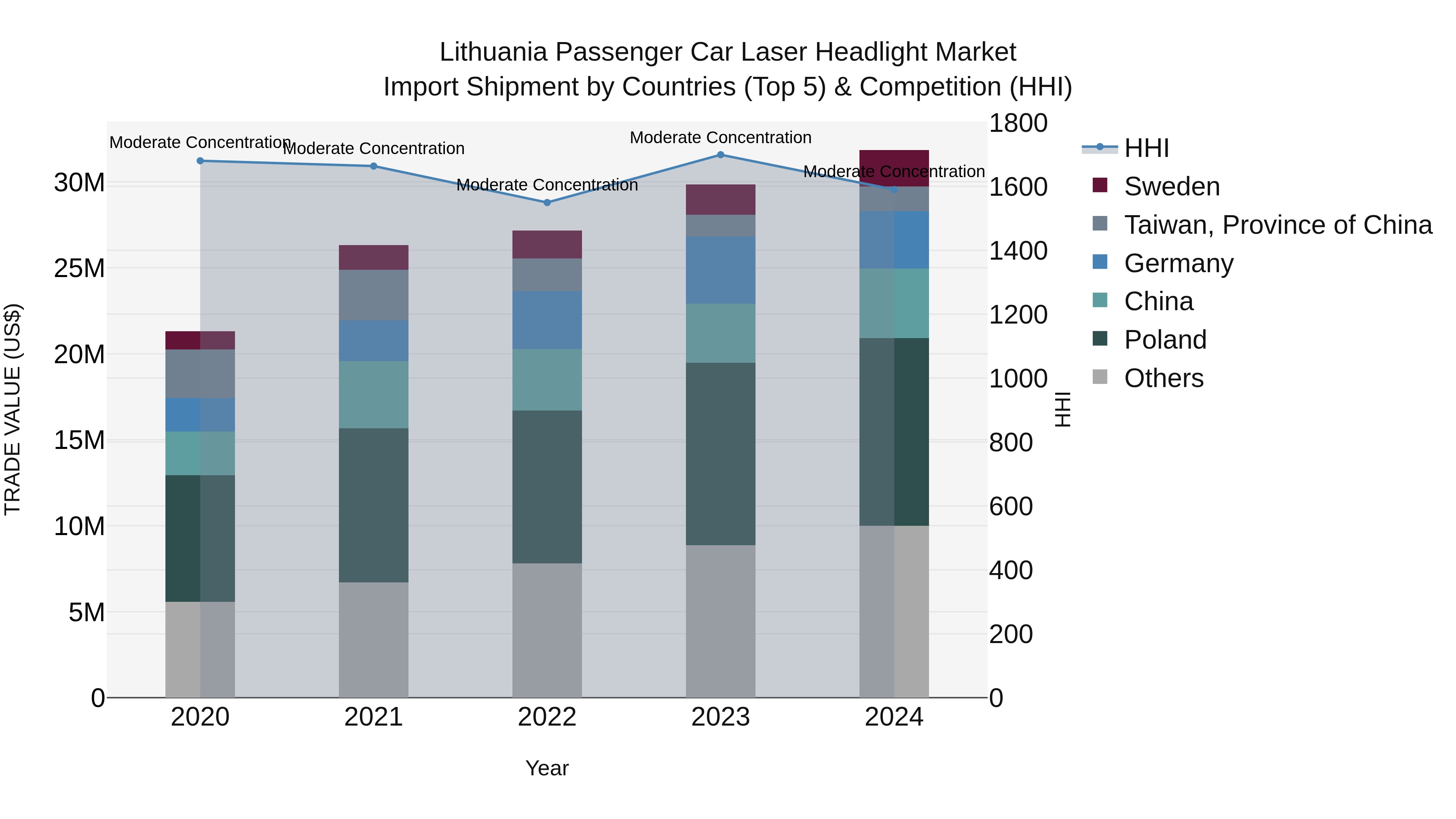 Lithuania Passenger Car Laser Headlight Market Top 5 Importing Countries and Market Competition (HHI) Analysis