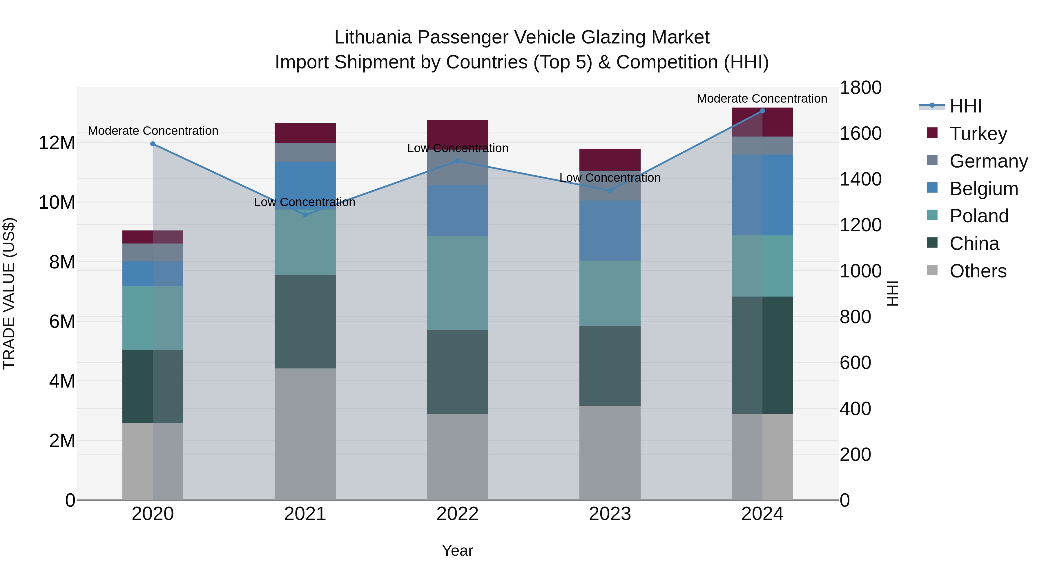 Lithuania Passenger Vehicle Glazing Market Top 5 Importing Countries and Market Competition (HHI) Analysis