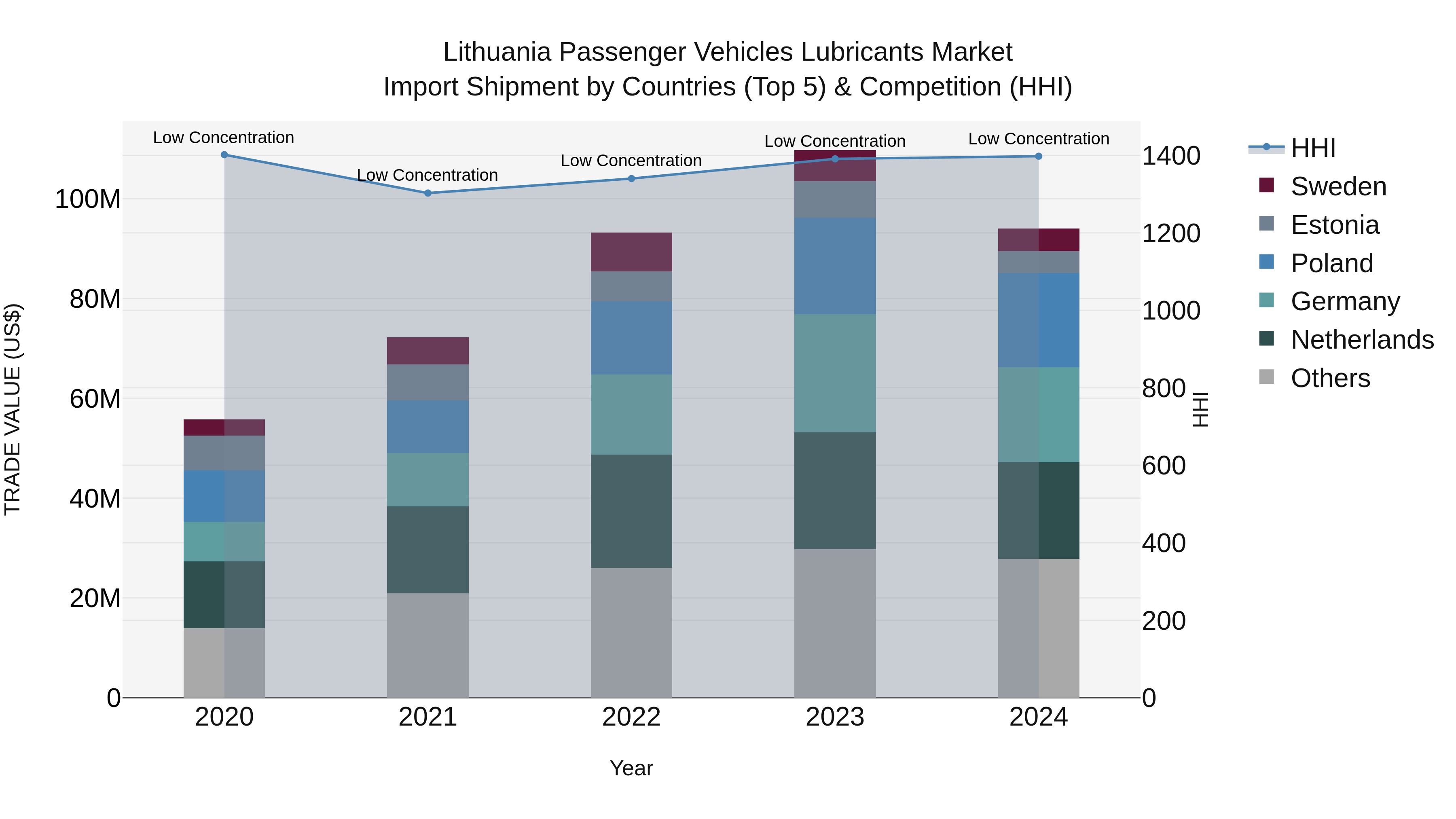 Lithuania Passenger Vehicles Lubricants Market Top 5 Importing Countries and Market Competition (HHI) Analysis