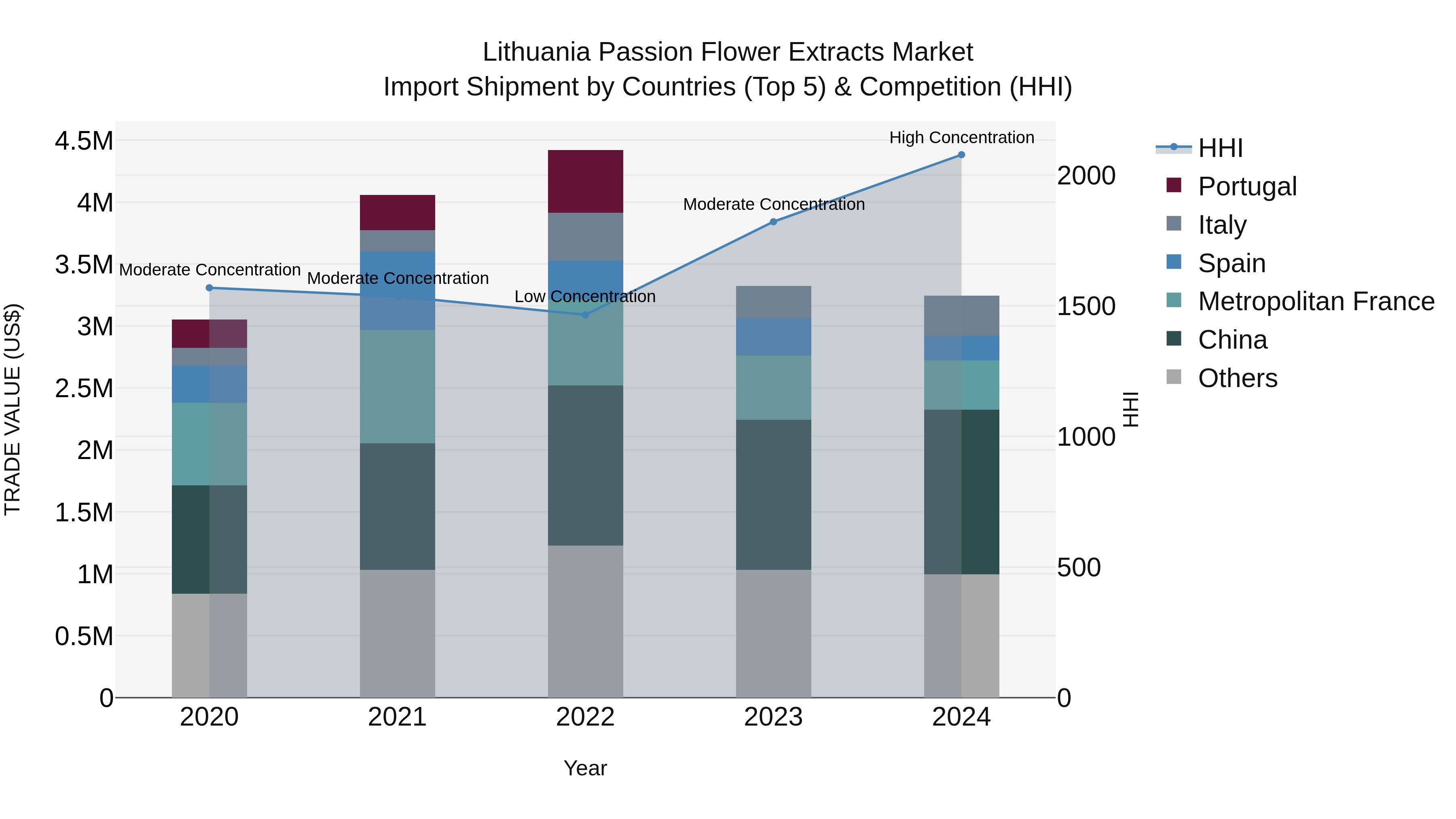 Lithuania Passion Flower Extracts Market Top 5 Importing Countries and Market Competition (HHI) Analysis