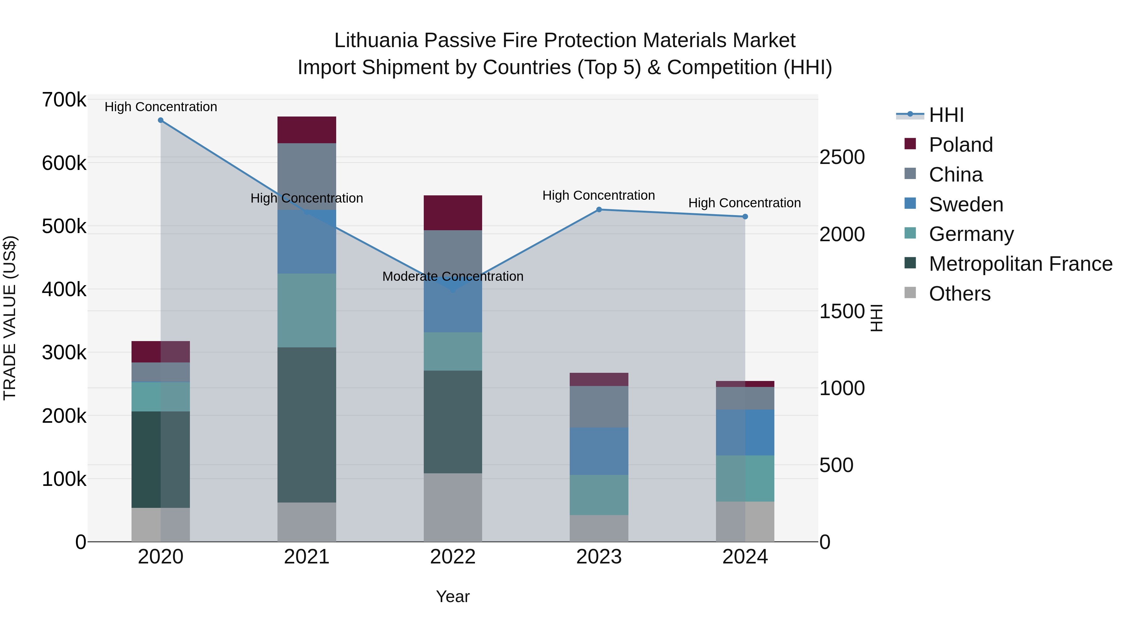 Lithuania Passive Fire Protection Materials Market Top 5 Importing Countries and Market Competition (HHI) Analysis