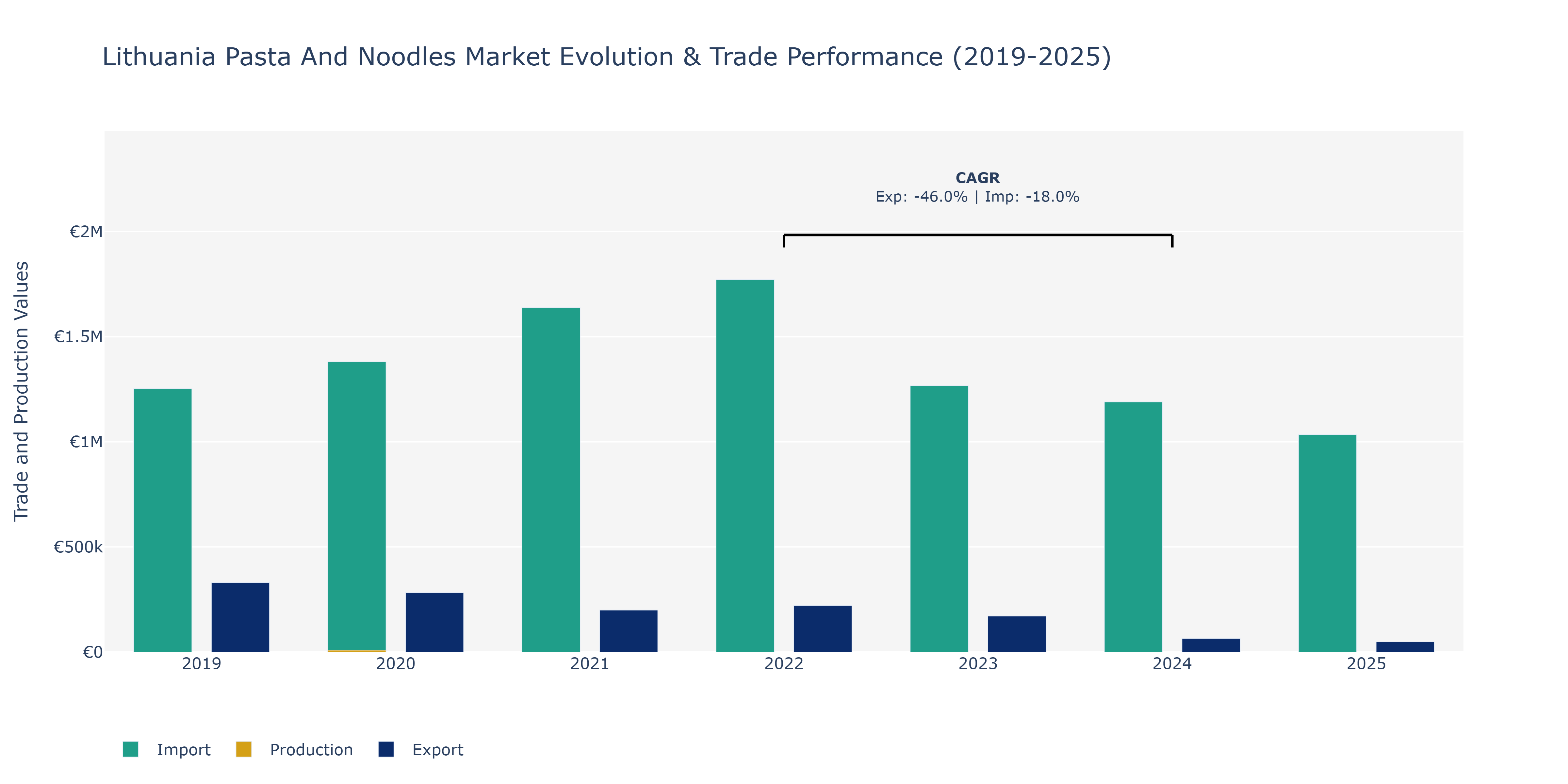 Lithuania Pasta And Noodles Market: Production & Trade Performance (2019-2025)