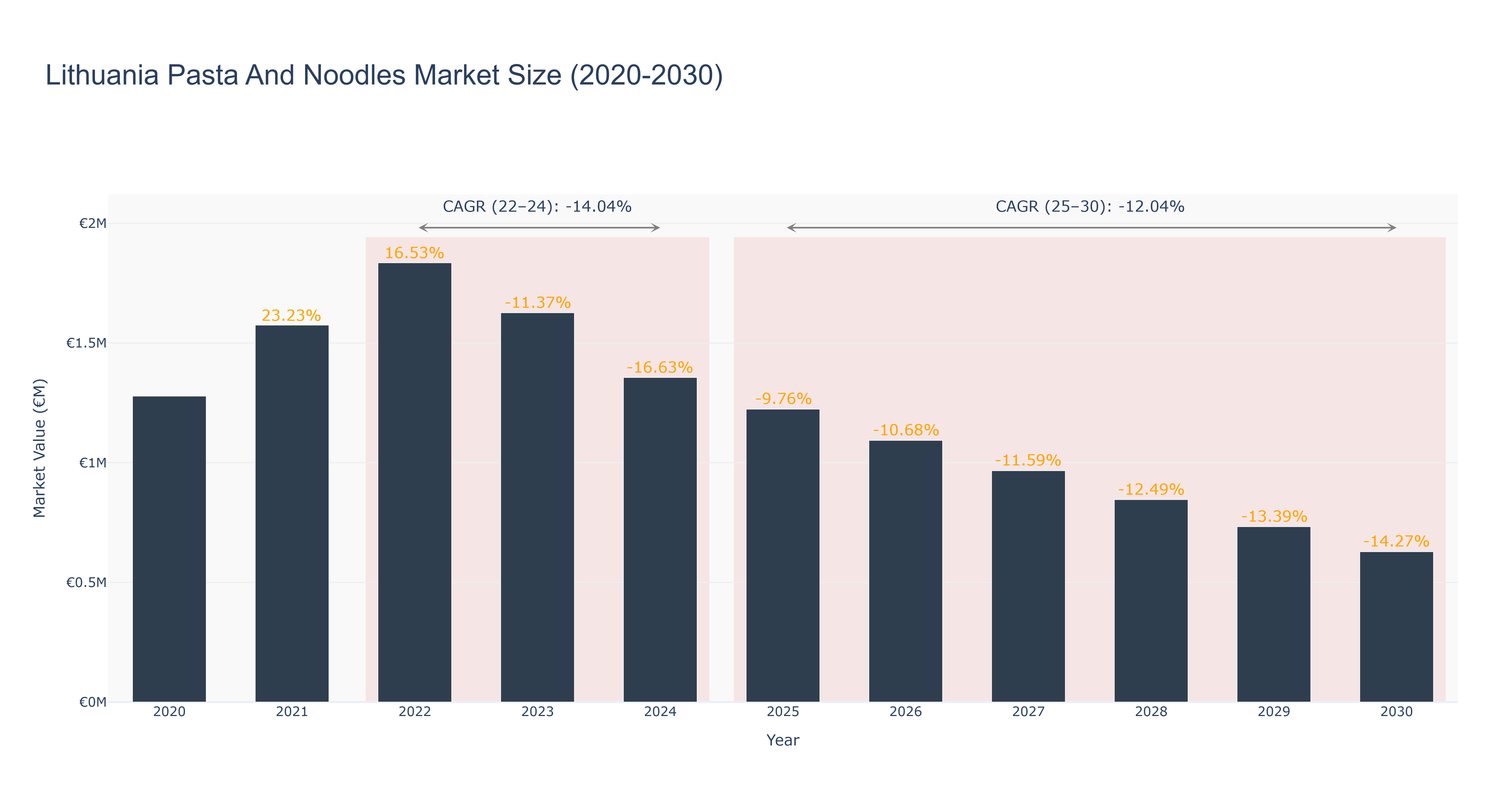 Lithuania Pasta And Noodles Market Size (2020-2030)