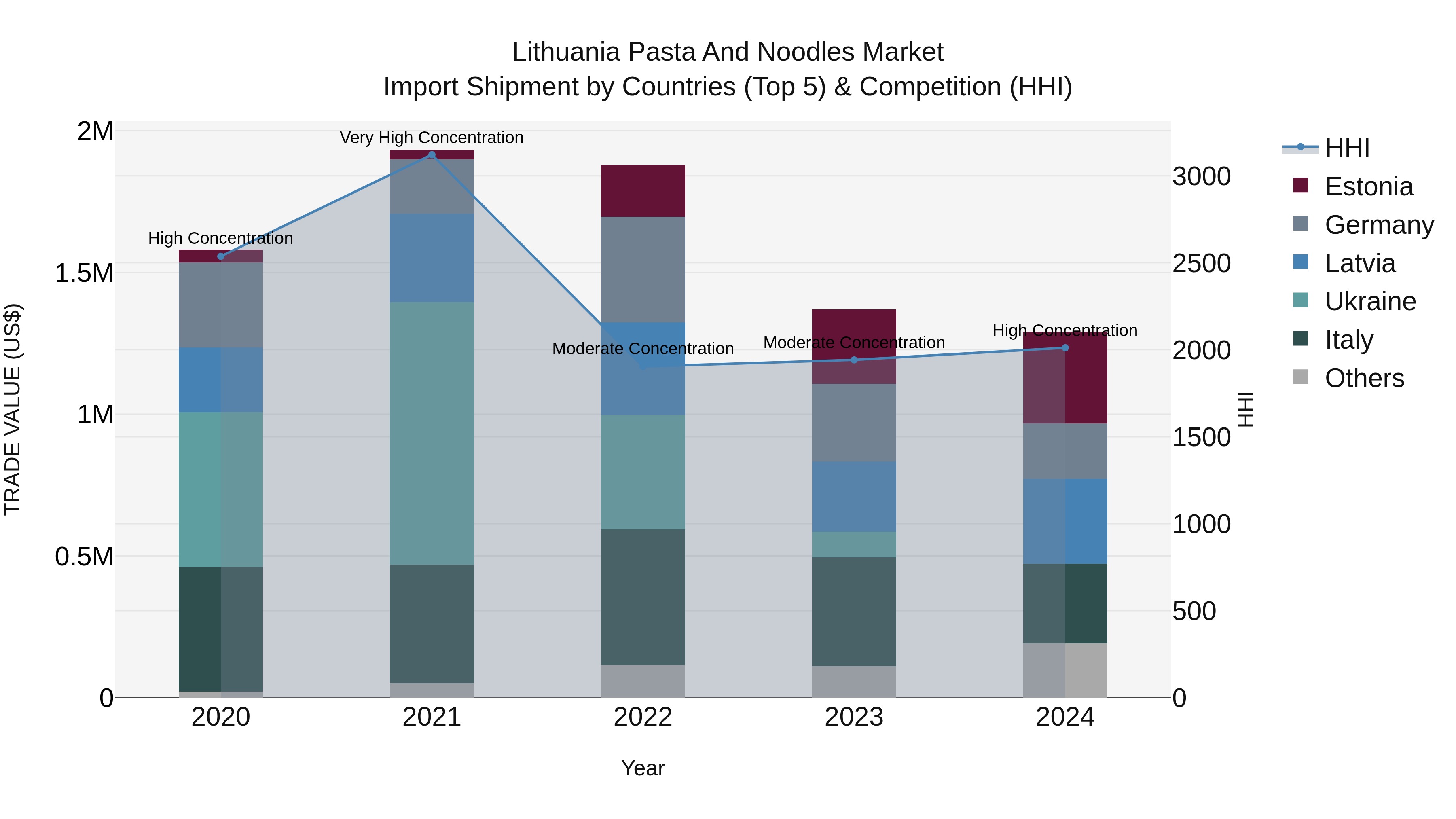 Lithuania Pasta and Noodles Market Top 5 Importing Countries and Market Competition (HHI) Analysis