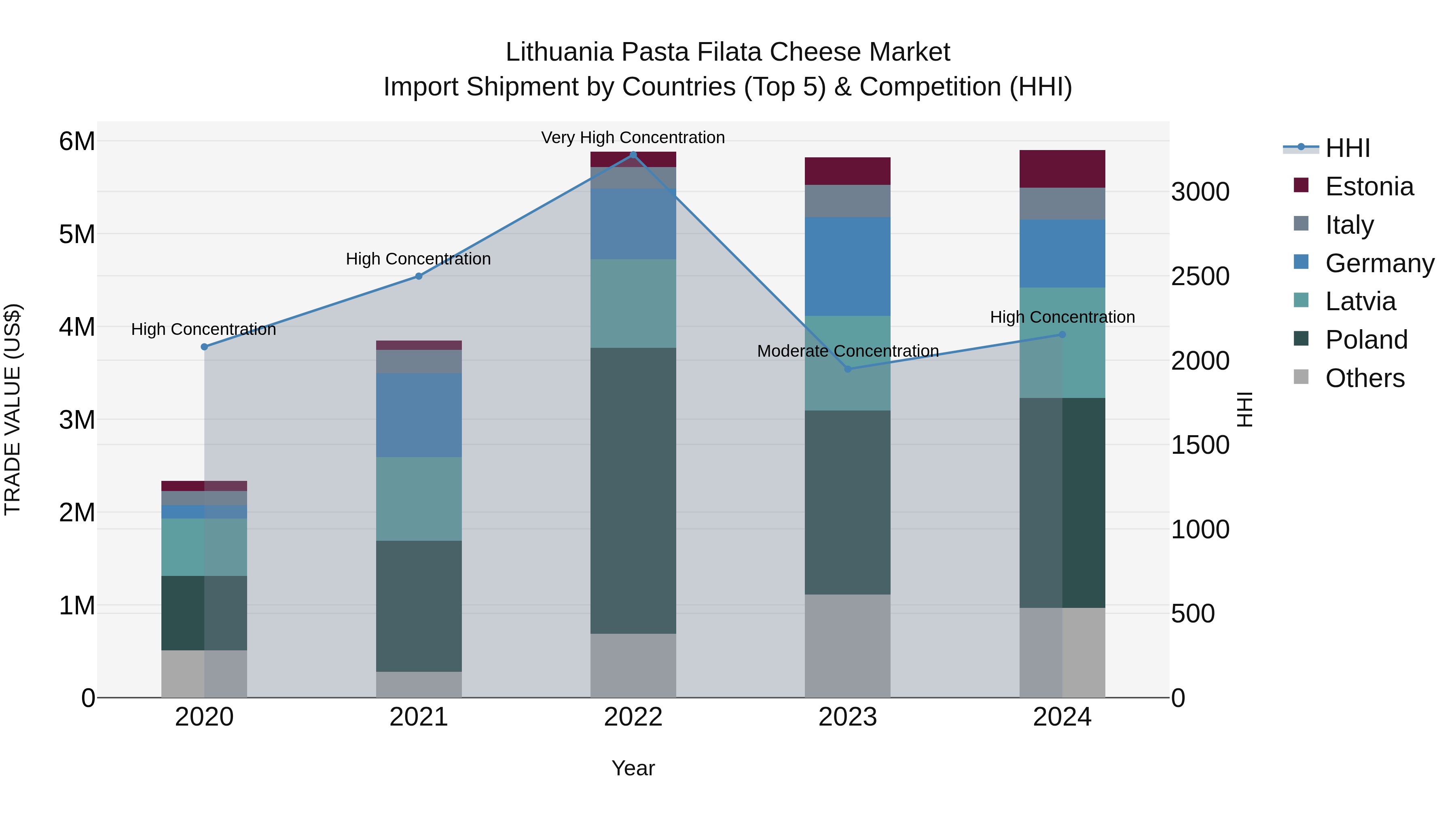 Lithuania Pasta Filata Cheese Market Top 5 Importing Countries and Market Competition (HHI) Analysis