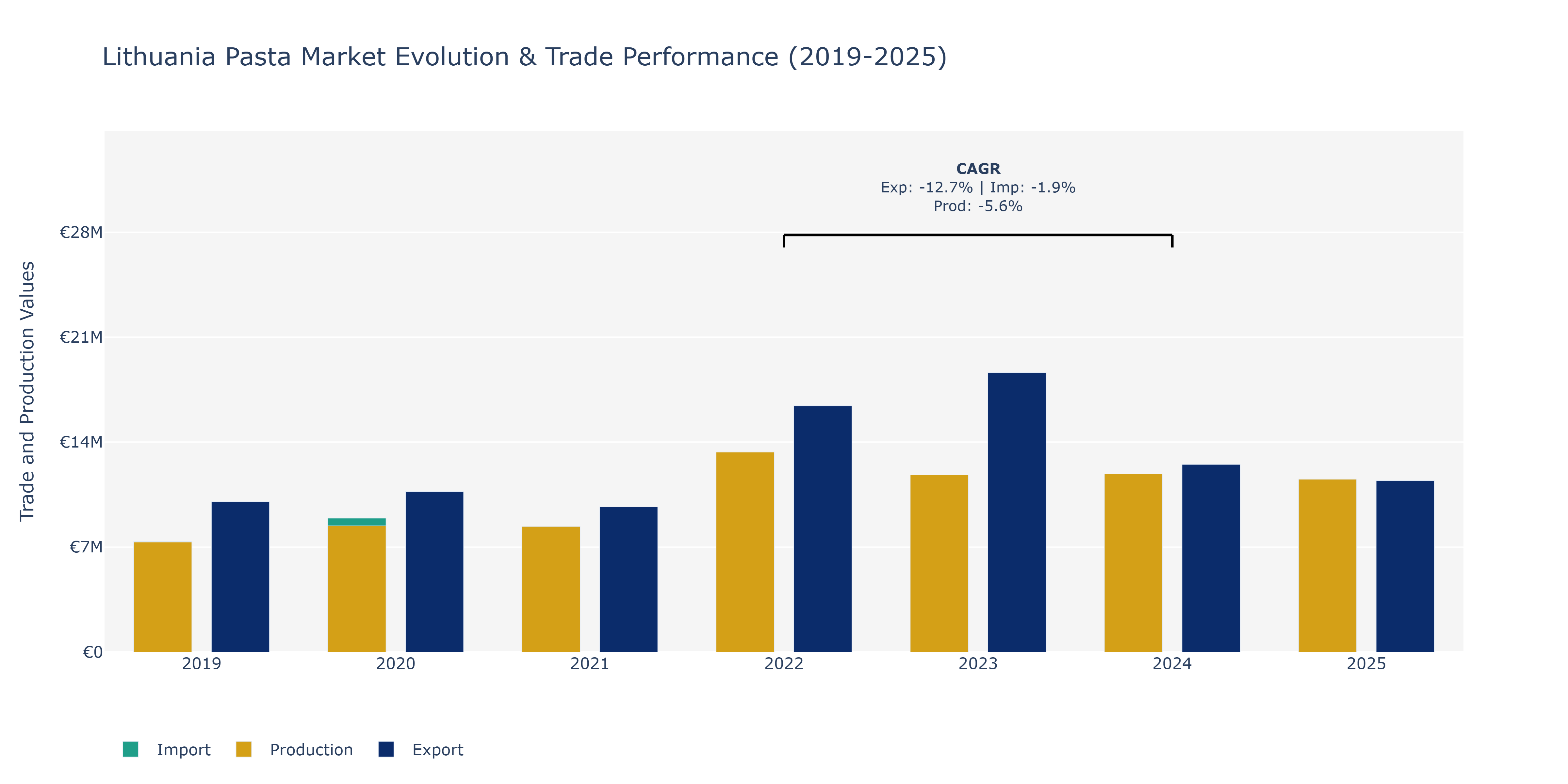 Lithuania Pasta Market: Production & Trade Performance (2019-2025)