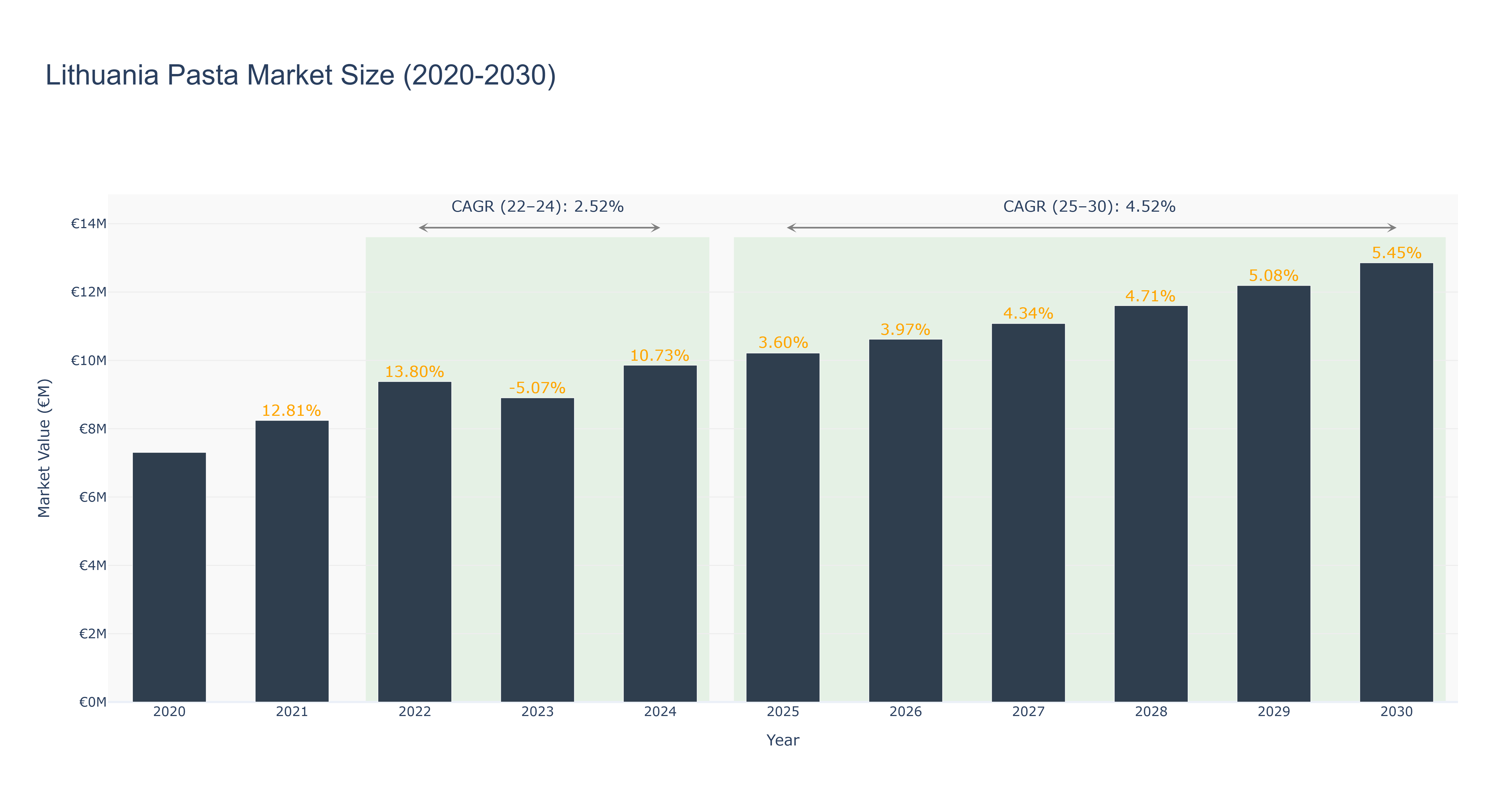 Lithuania Pasta Market Size (2020-2030)