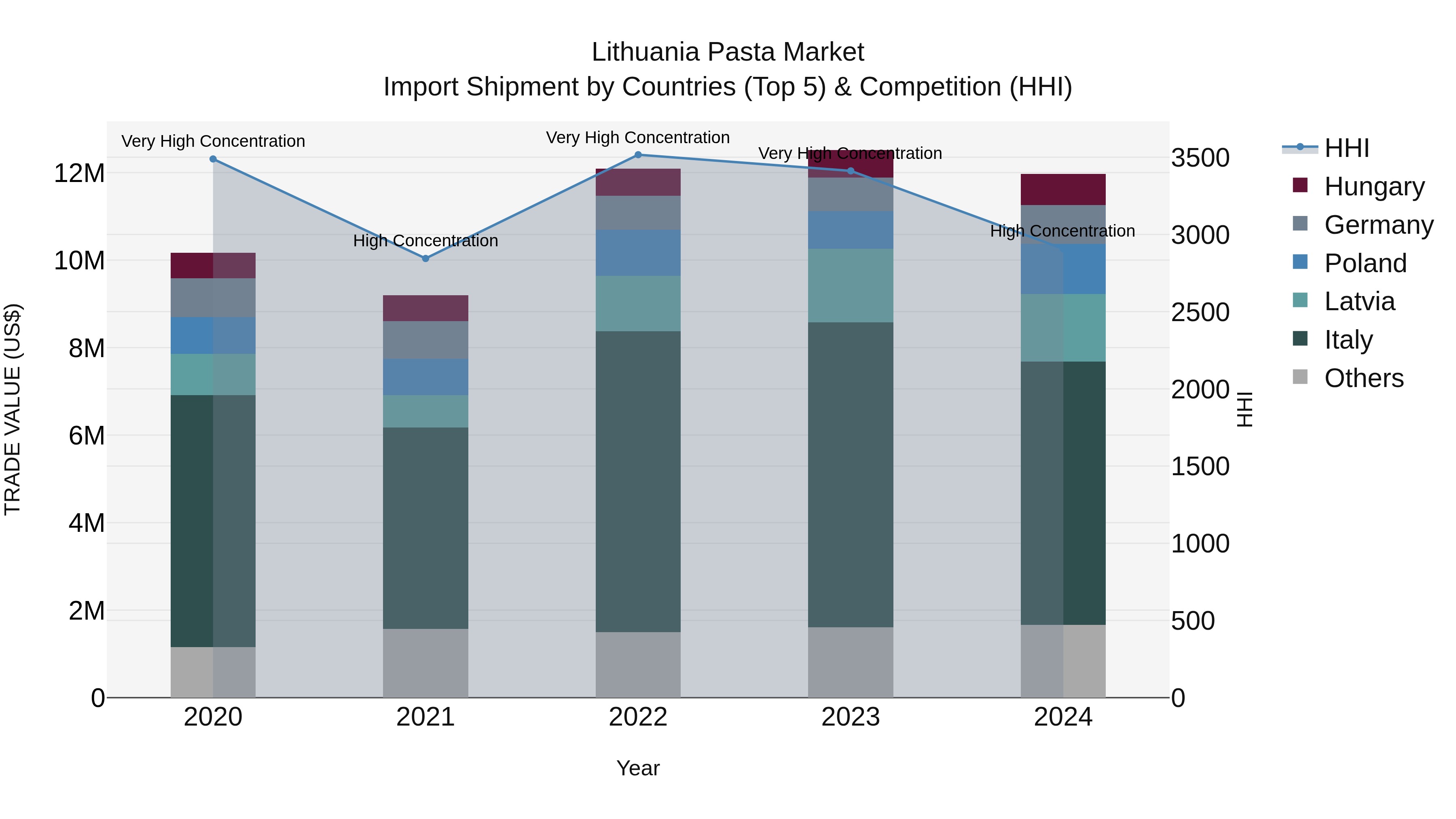 Lithuania Pasta Market Top 5 Importing Countries and Market Competition (HHI) Analysis