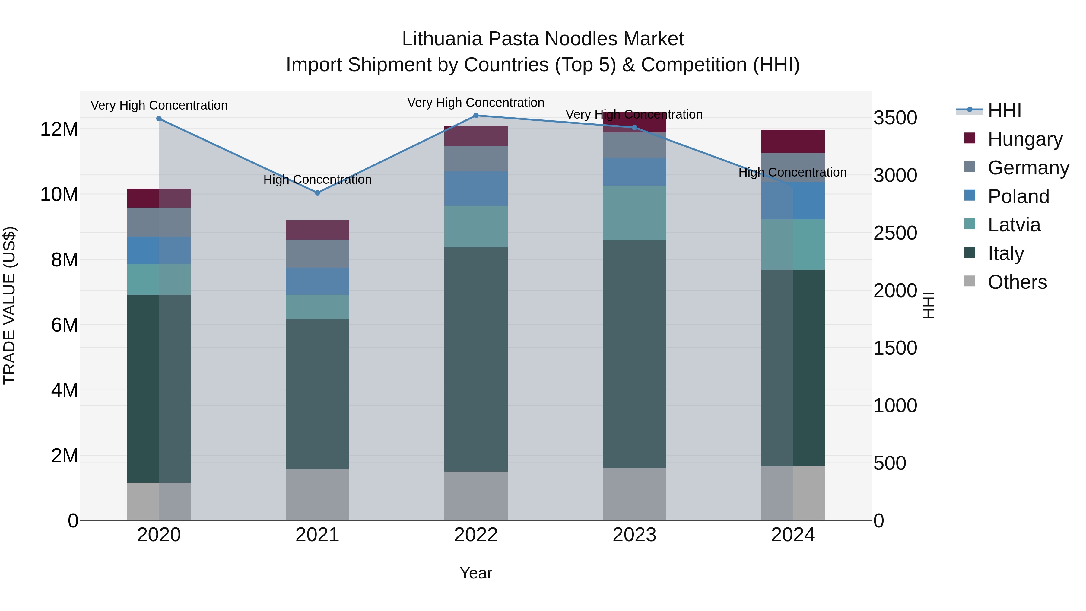 Lithuania Pasta Noodles Market Top 5 Importing Countries and Market Competition (HHI) Analysis