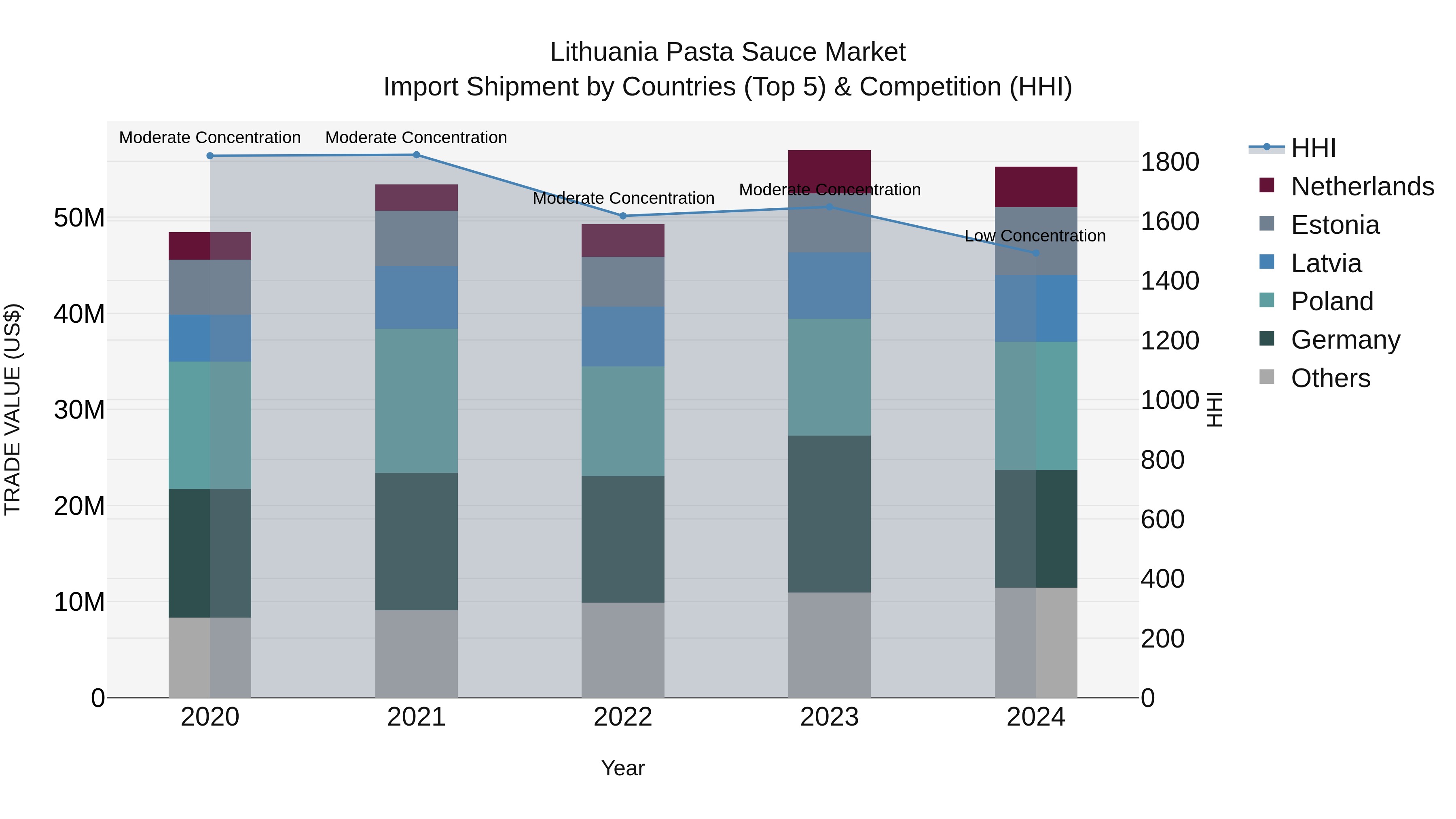 Lithuania Pasta Sauce Market Top 5 Importing Countries and Market Competition (HHI) Analysis