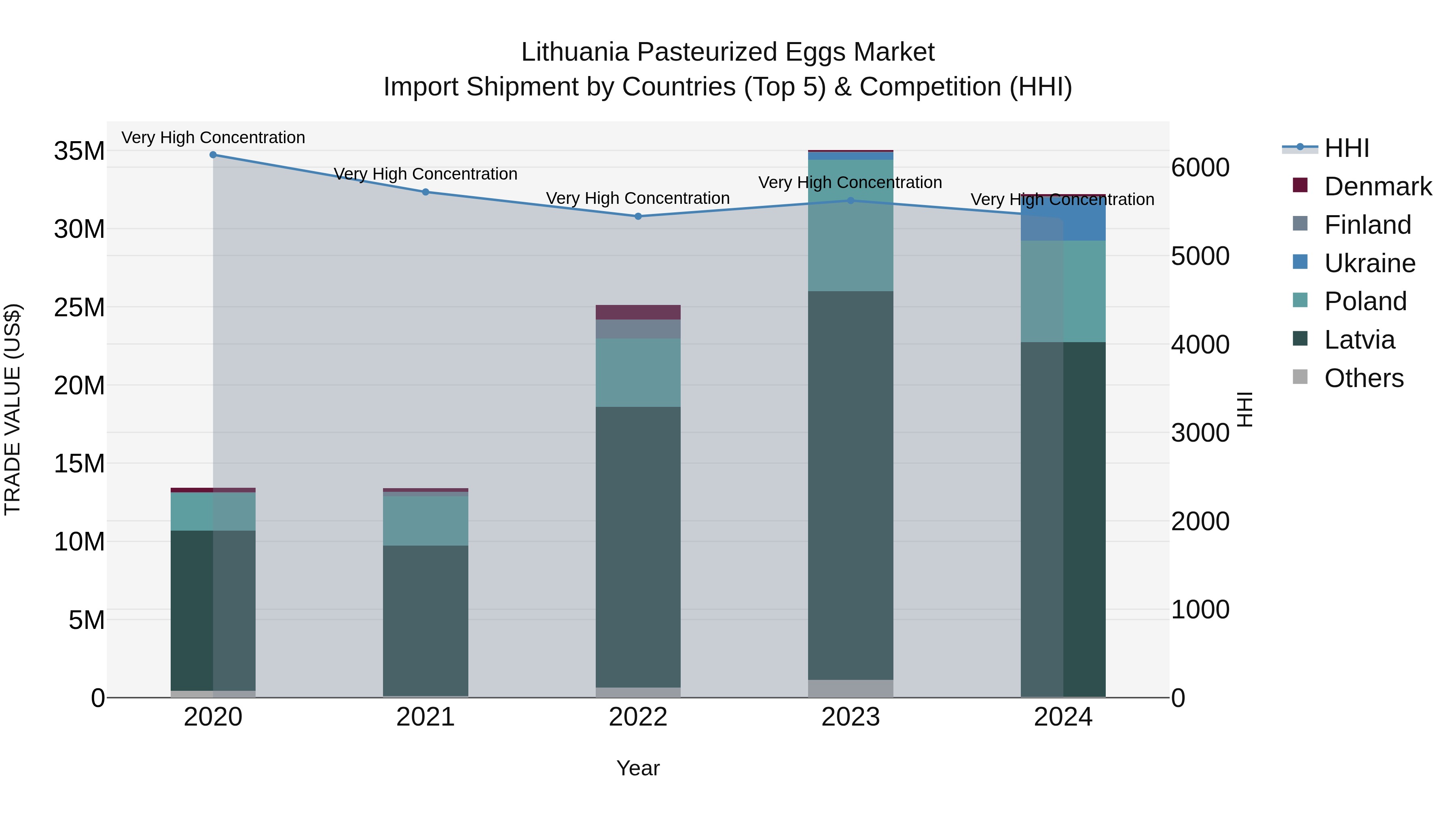 Lithuania Pasteurized Eggs Market Top 5 Importing Countries and Market Competition (HHI) Analysis