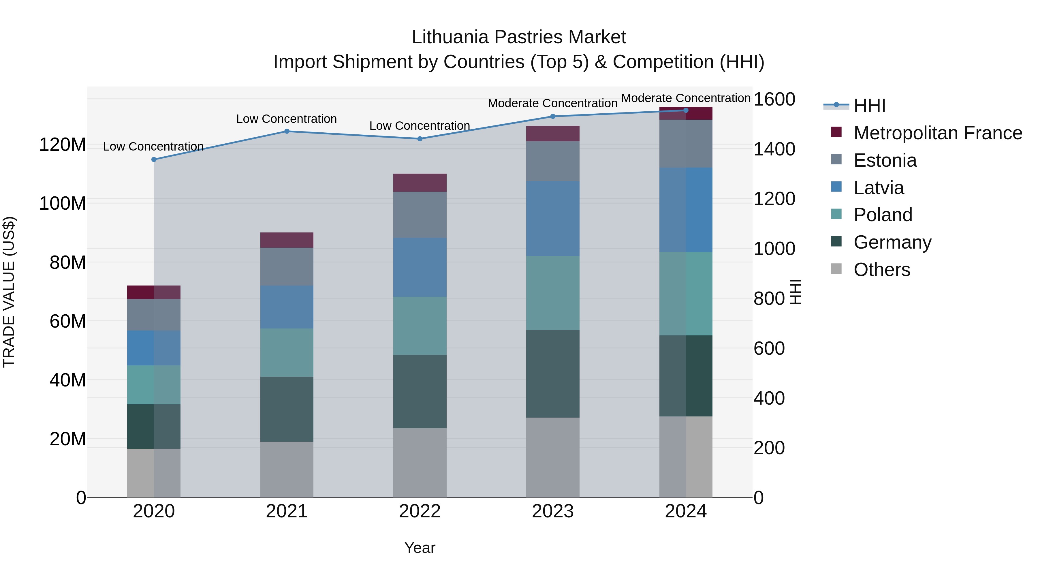 Lithuania Pastries Market Top 5 Importing Countries and Market Competition (HHI) Analysis
