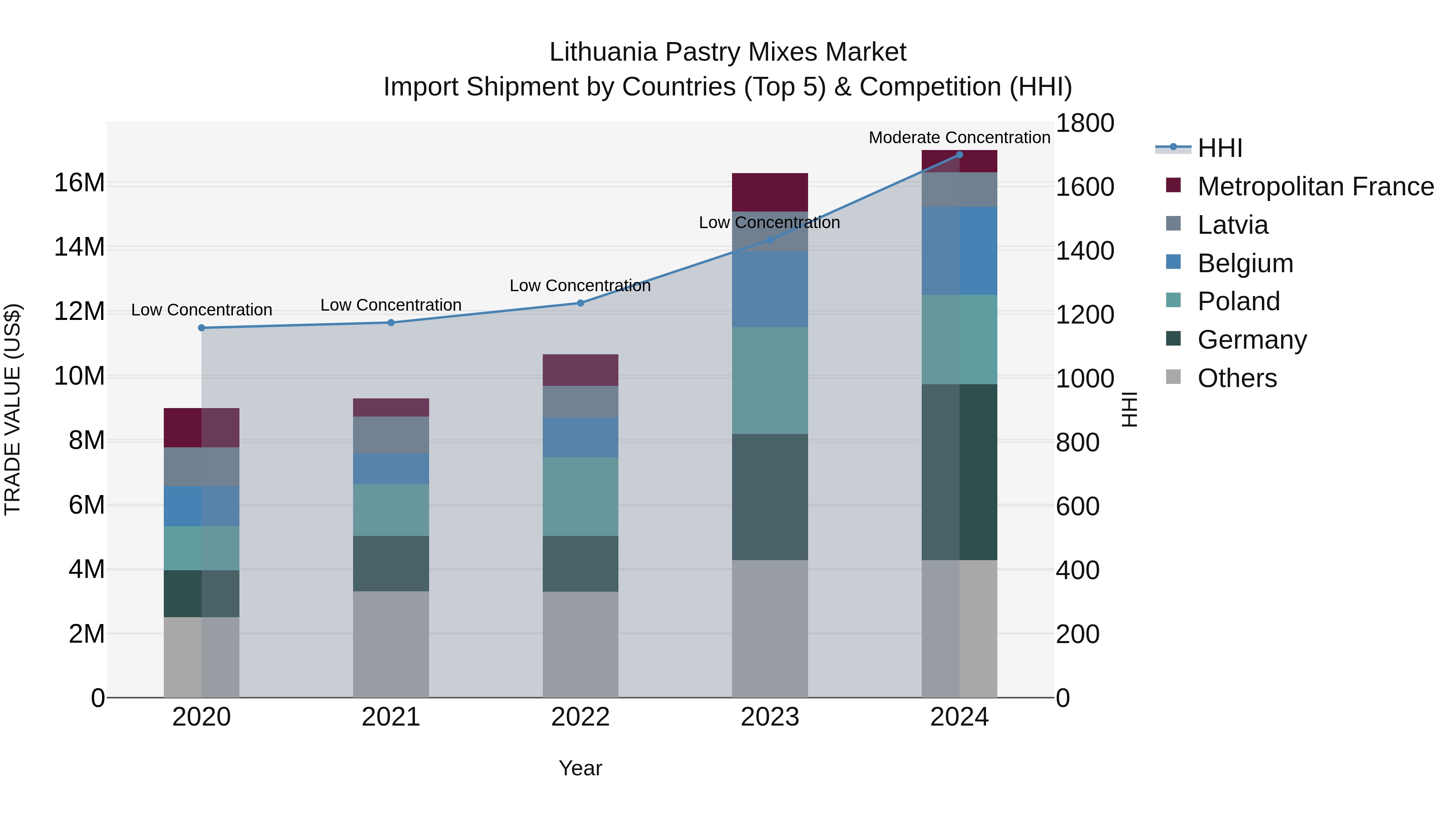 Lithuania Pastry Mixes Market Top 5 Importing Countries and Market Competition (HHI) Analysis