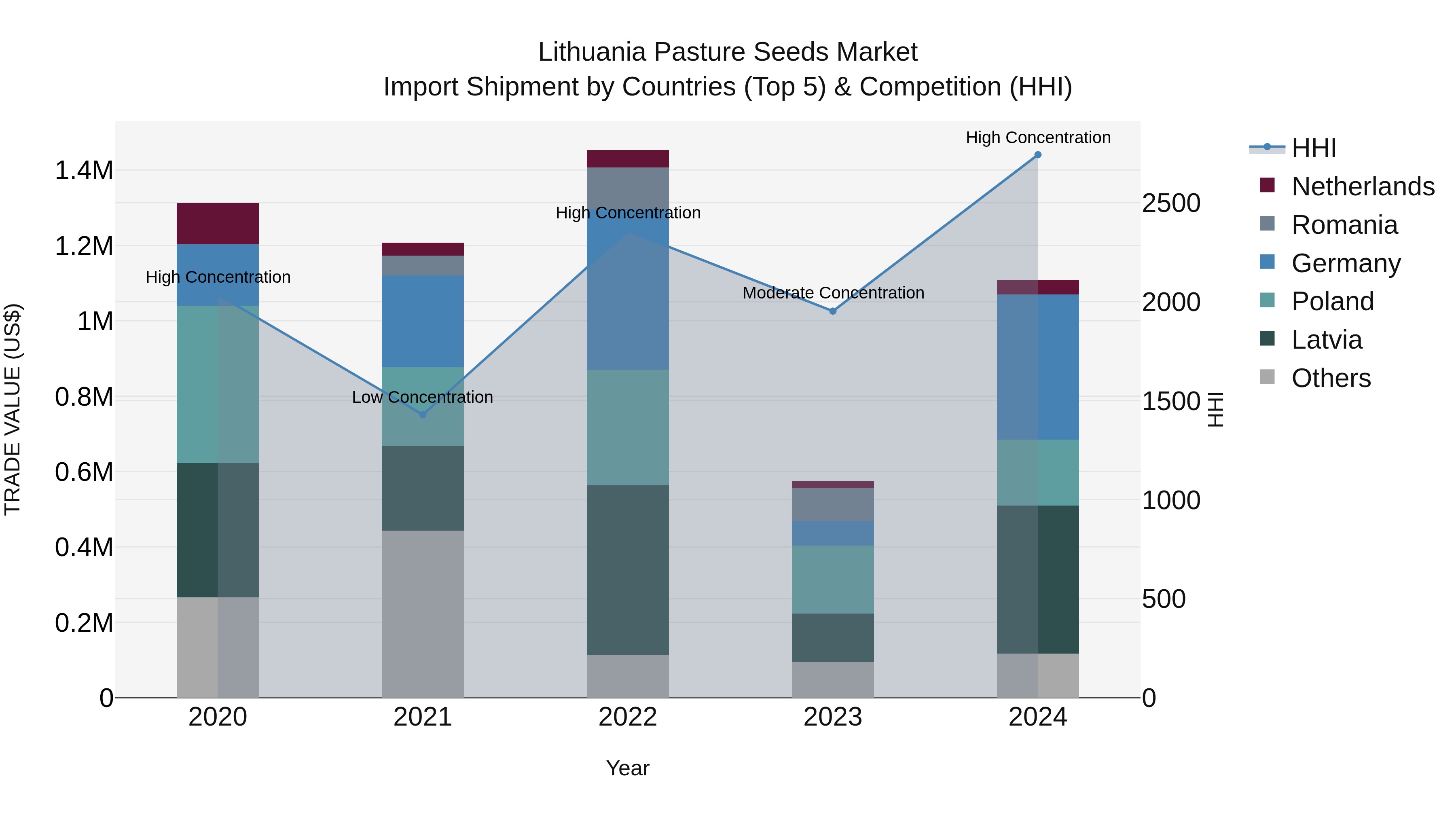 Lithuania Pasture Seeds Market Top 5 Importing Countries and Market Competition (HHI) Analysis