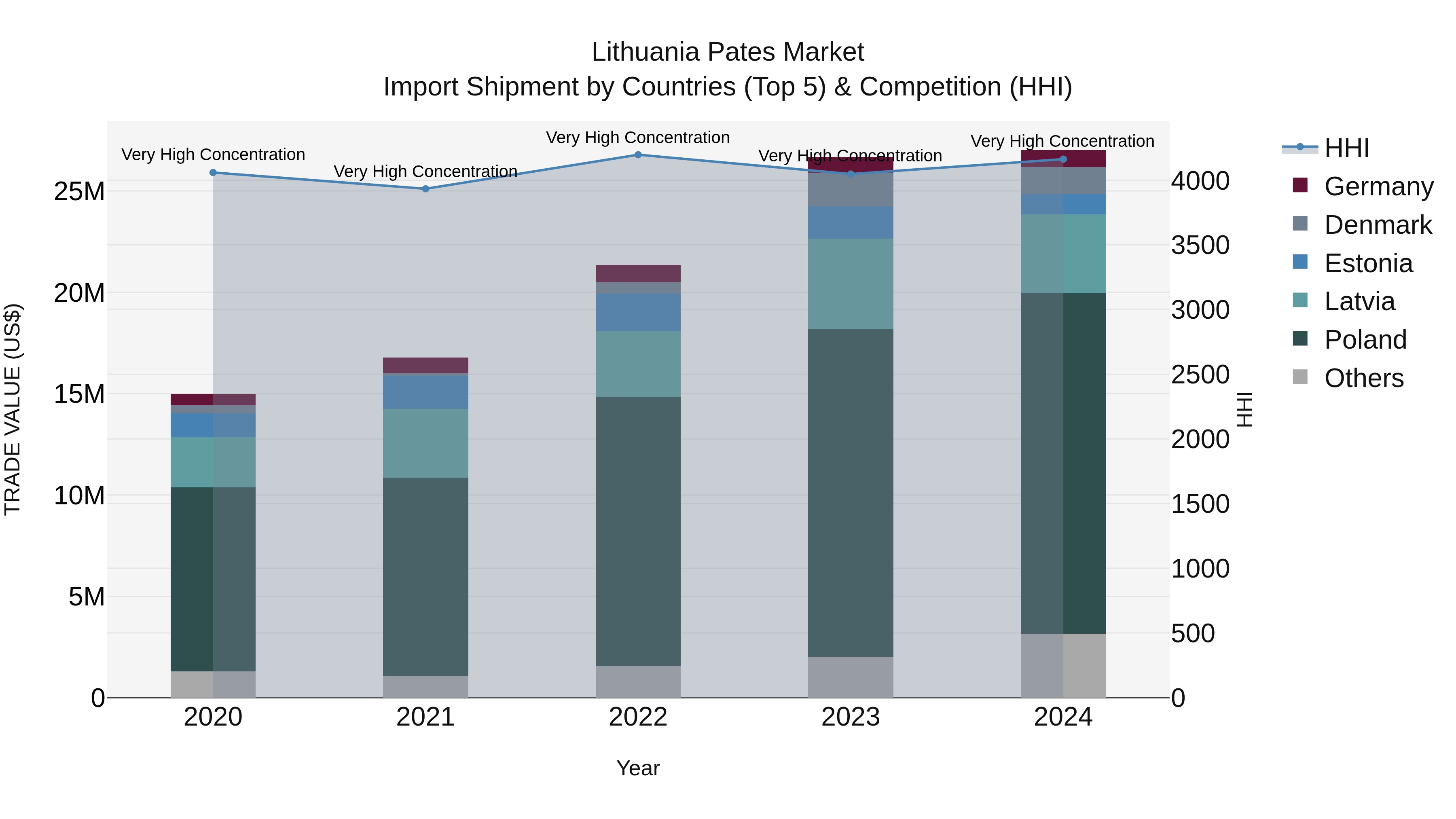 Lithuania Pates Market Top 5 Importing Countries and Market Competition (HHI) Analysis
