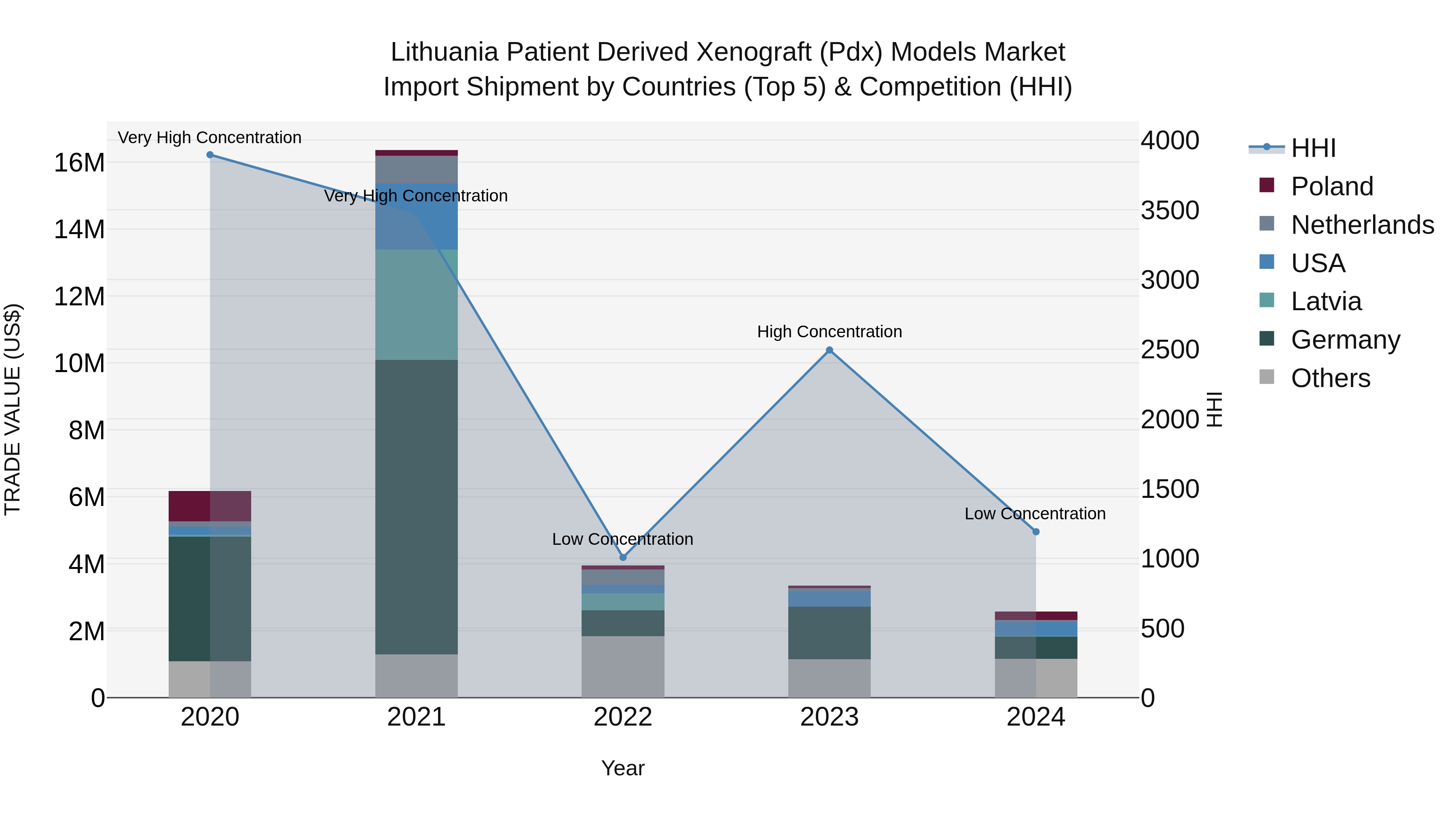 Lithuania Patient Derived Xenograft (Pdx) Models Market Top 5 Importing Countries and Market Competition (HHI) Analysis