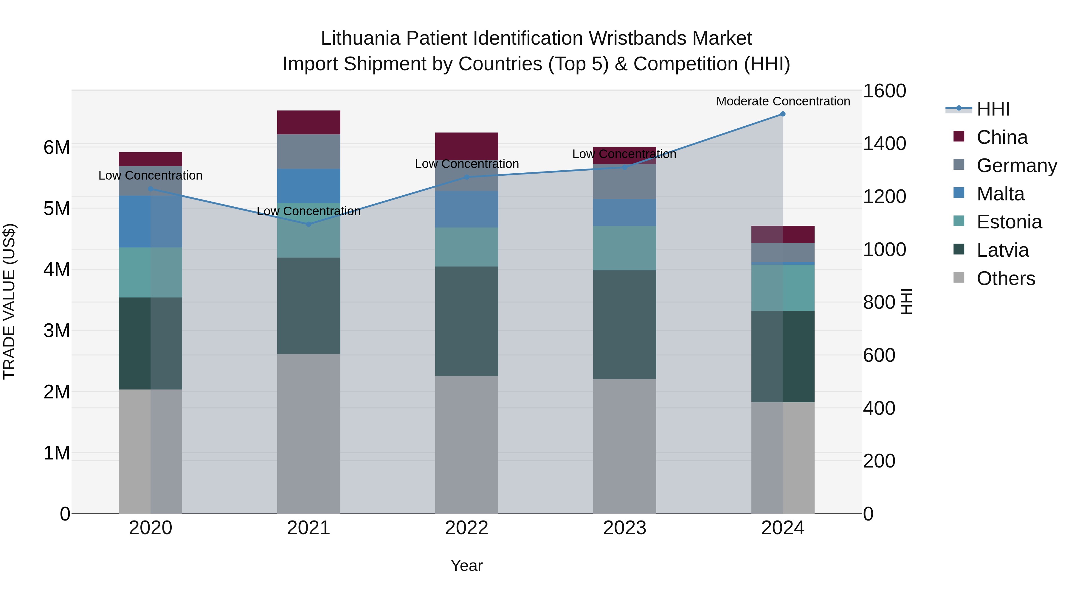 Lithuania Patient Identification Wristbands Market Top 5 Importing Countries and Market Competition (HHI) Analysis