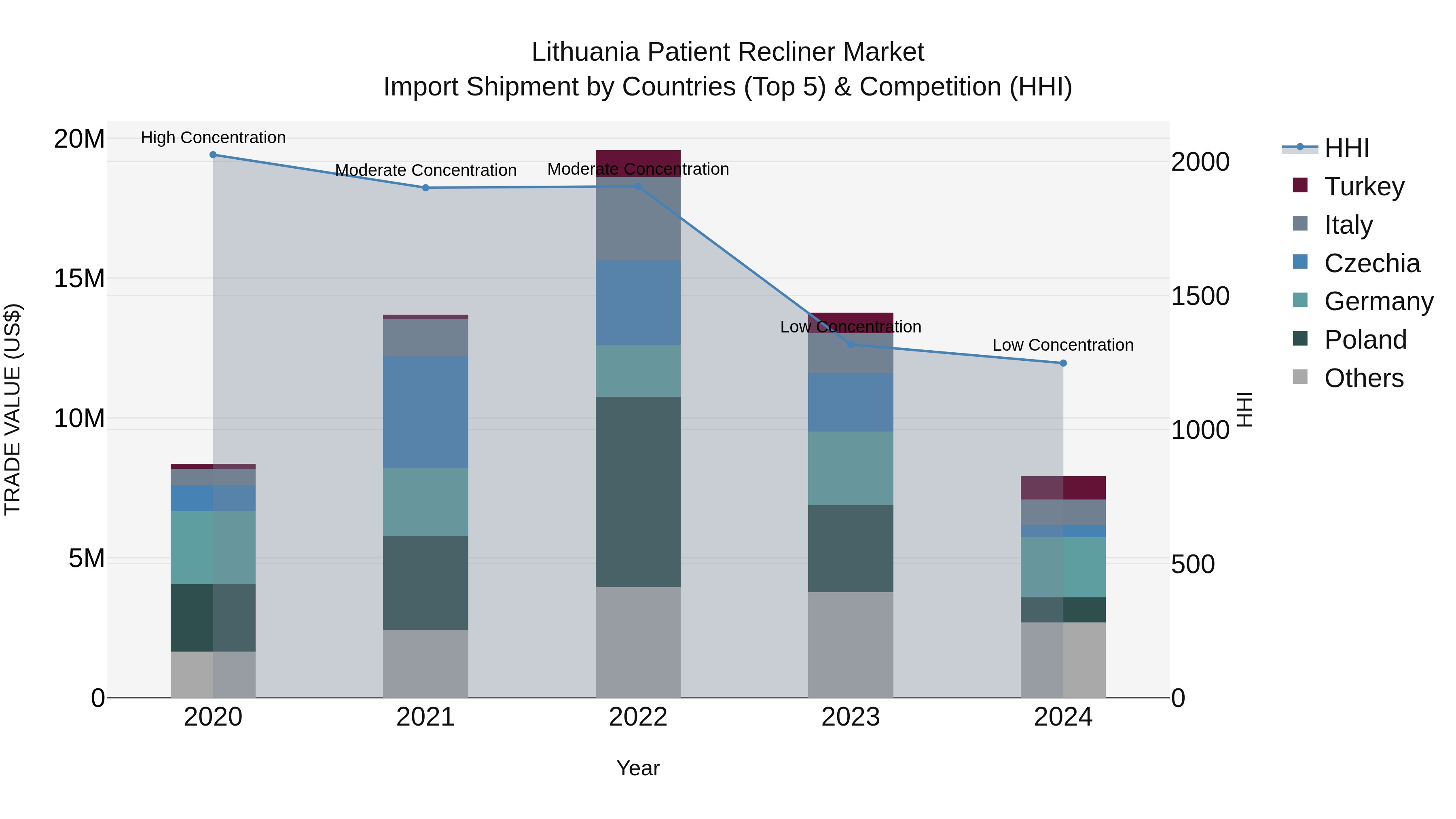 Lithuania Patient Recliner Market Top 5 Importing Countries and Market Competition (HHI) Analysis