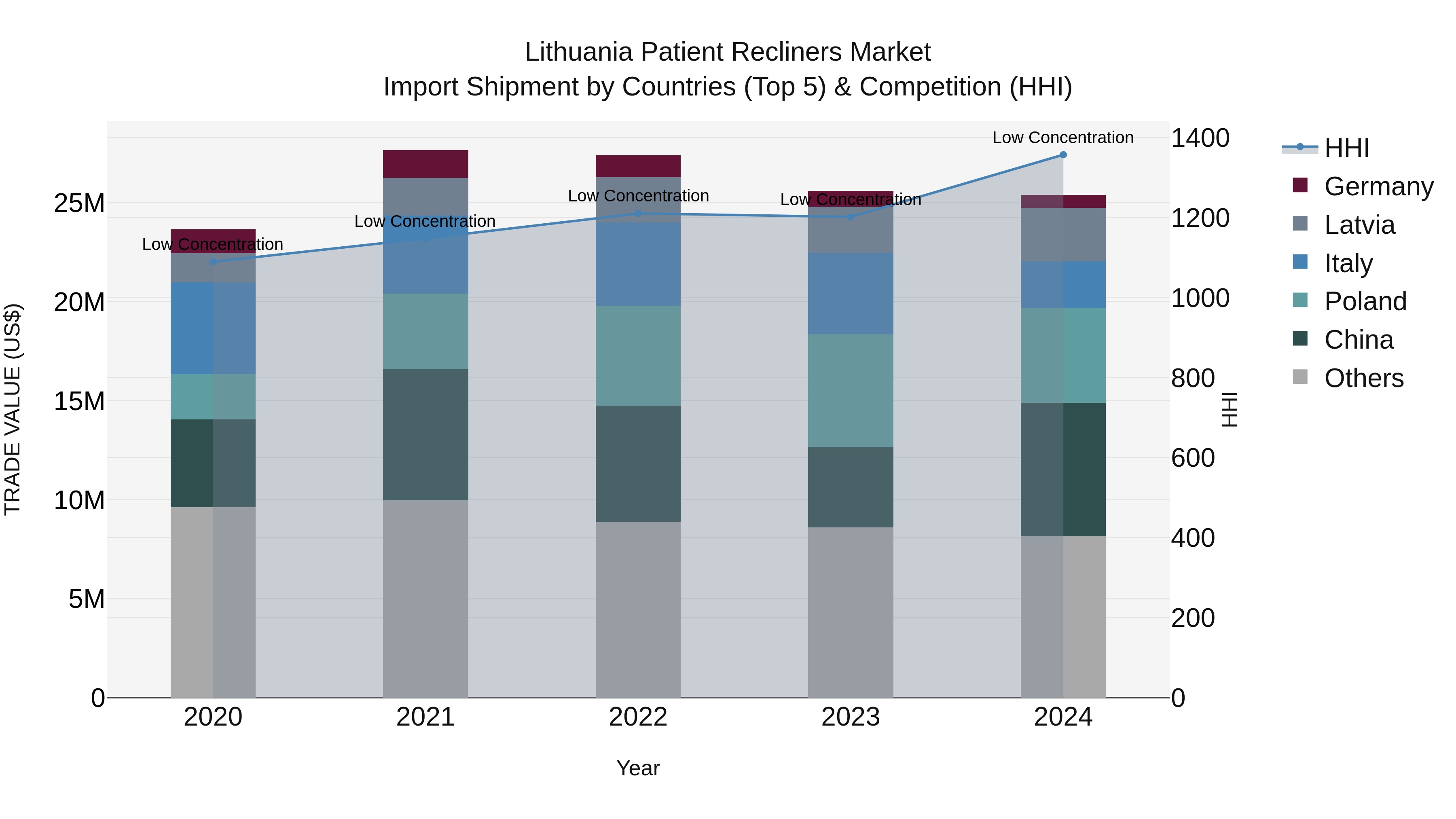 Lithuania Patient Recliners Market Top 5 Importing Countries and Market Competition (HHI) Analysis