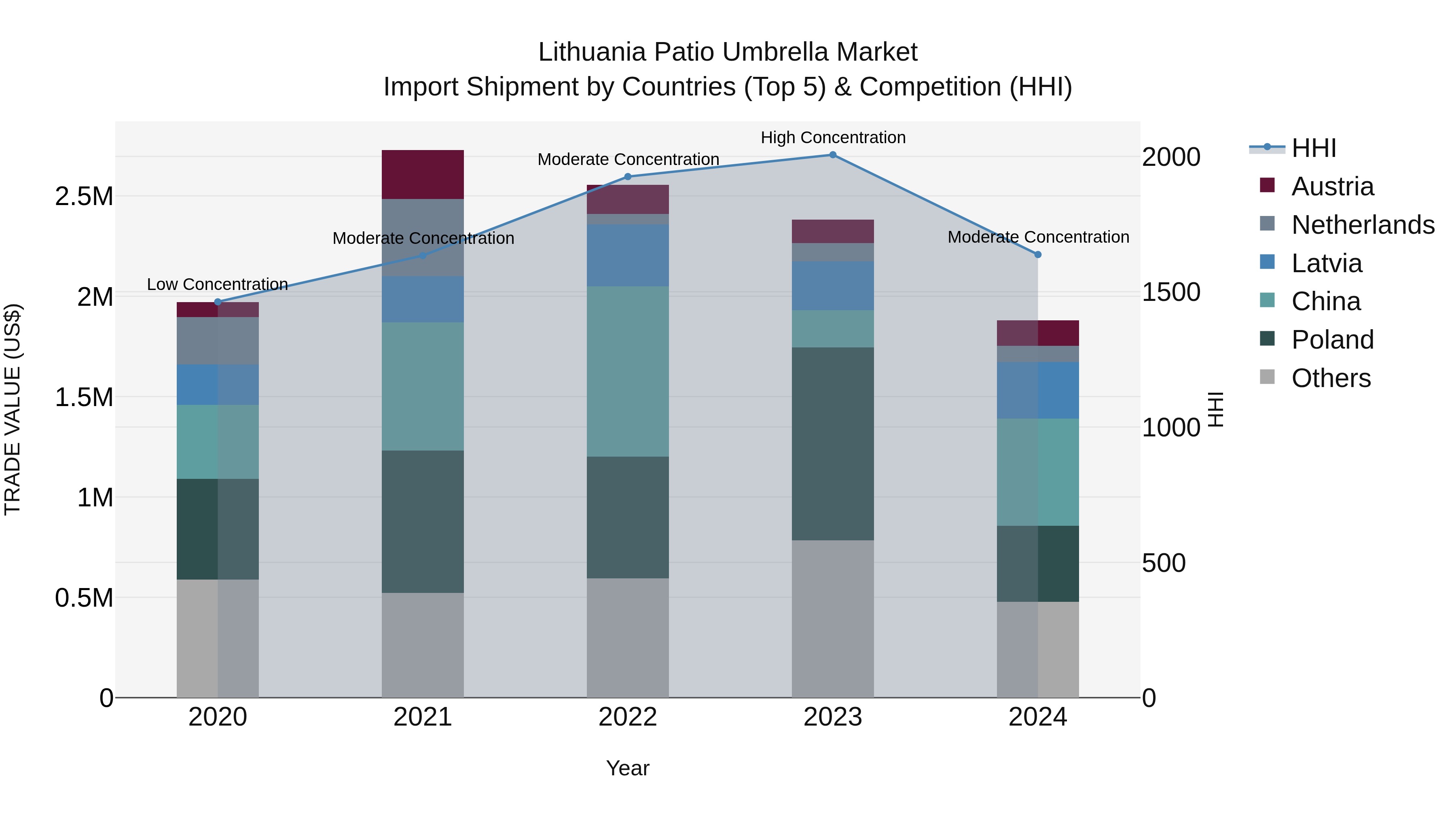 Lithuania Patio Umbrella Market Top 5 Importing Countries and Market Competition (HHI) Analysis