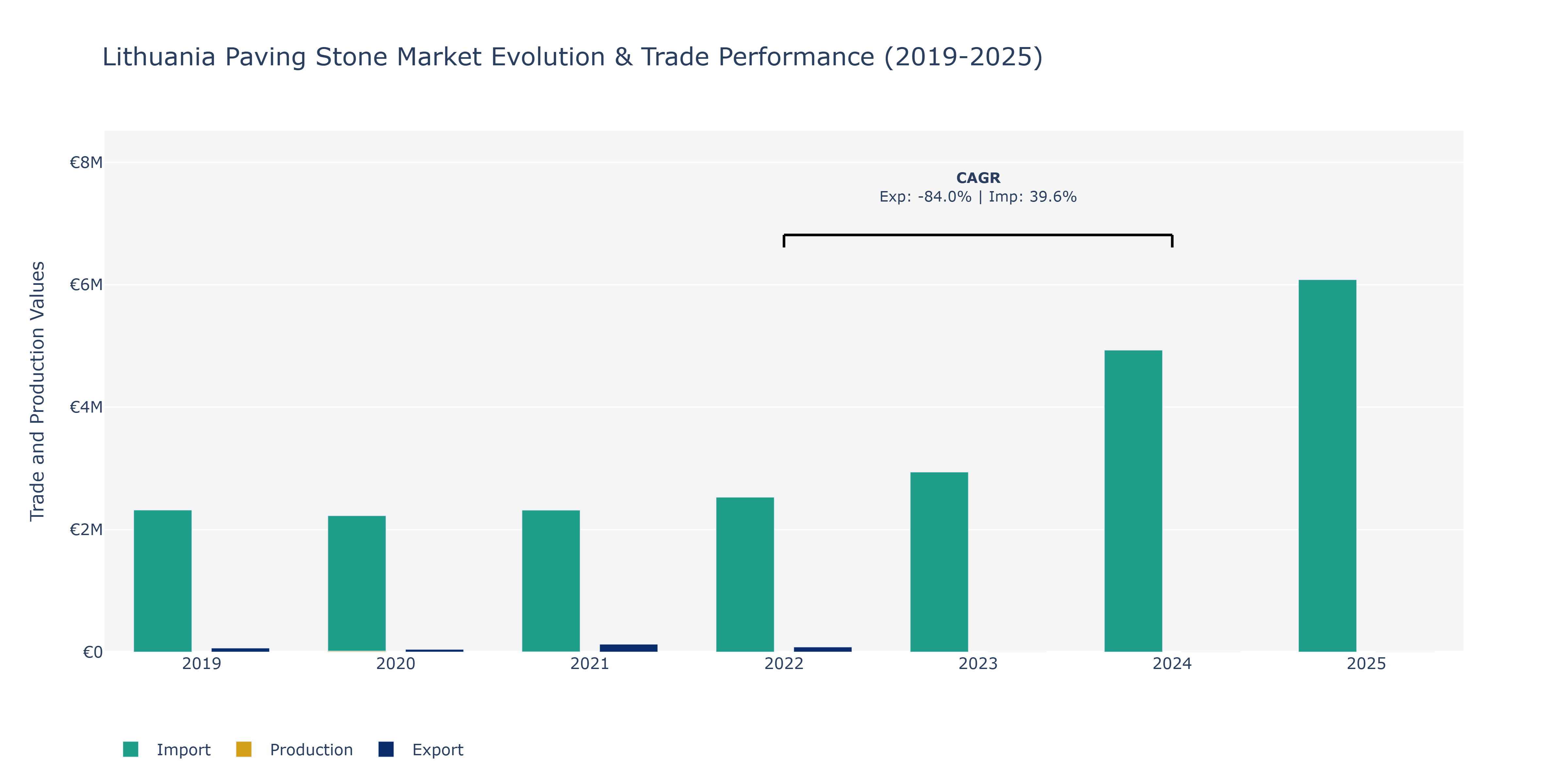 Lithuania Paving Stone Market: Production & Trade Performance (2019-2025)