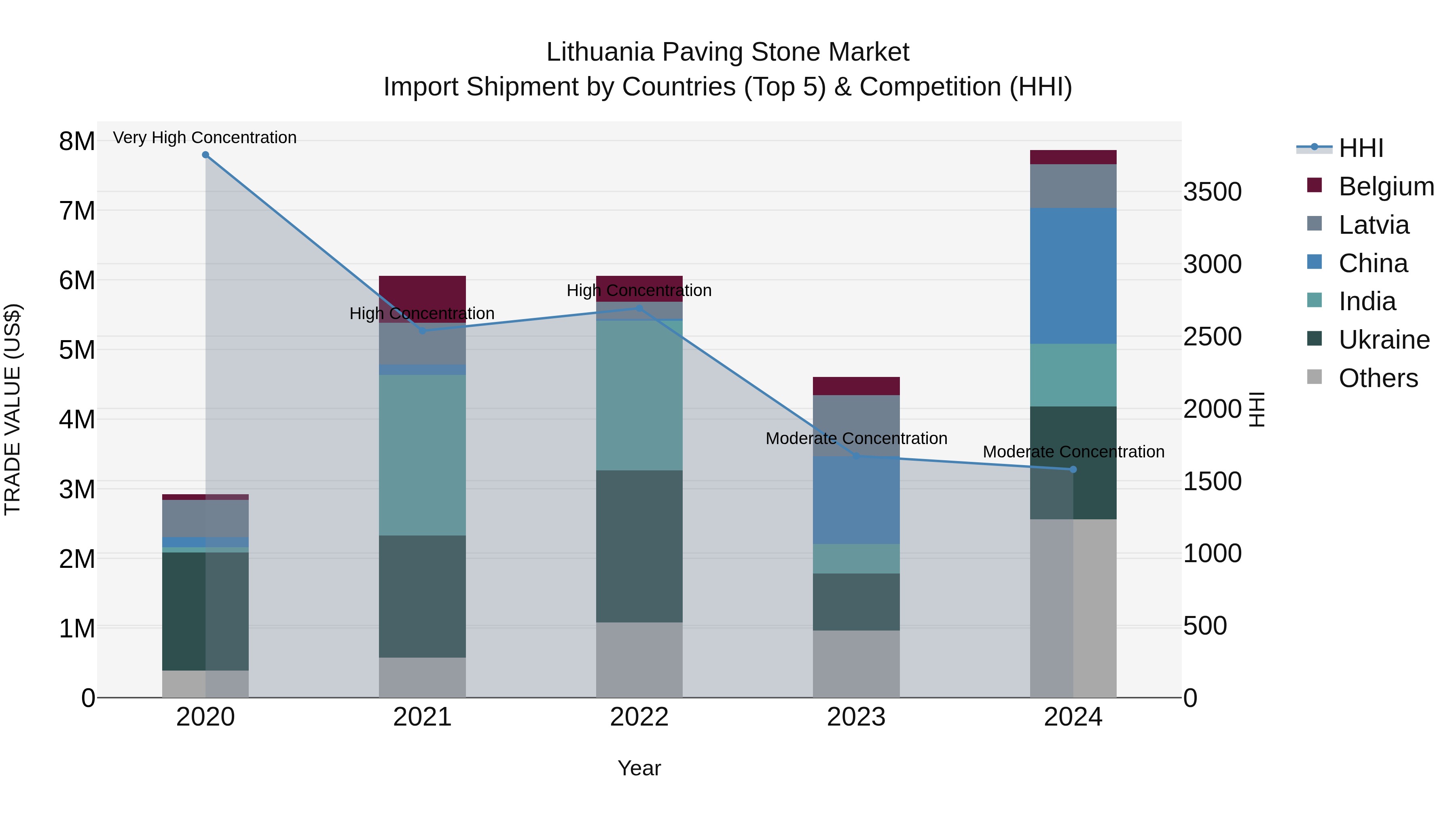 Lithuania Paving Stone Market Top 5 Importing Countries and Market Competition (HHI) Analysis