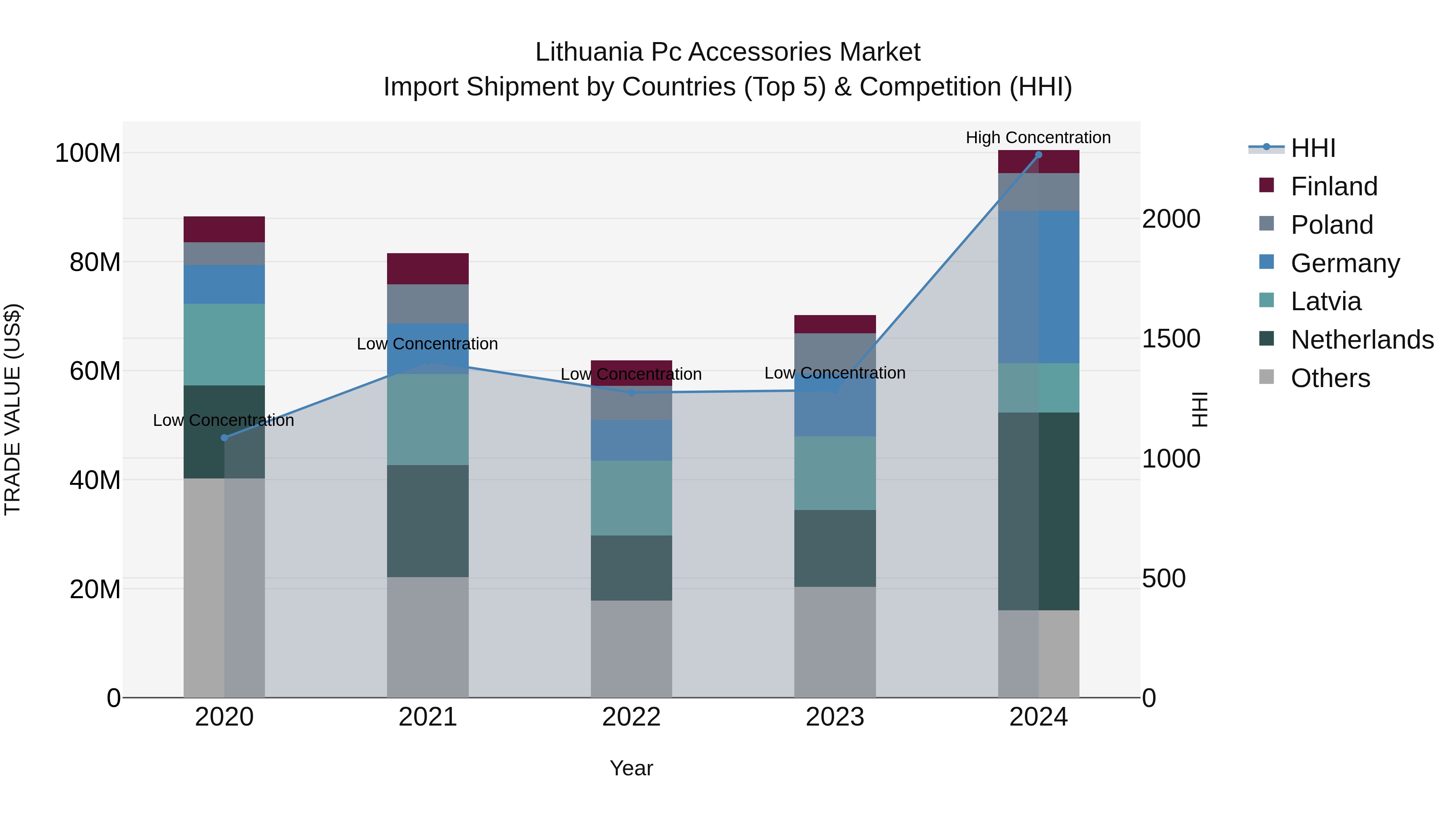 Lithuania Pc Accessories Market Top 5 Importing Countries and Market Competition (HHI) Analysis