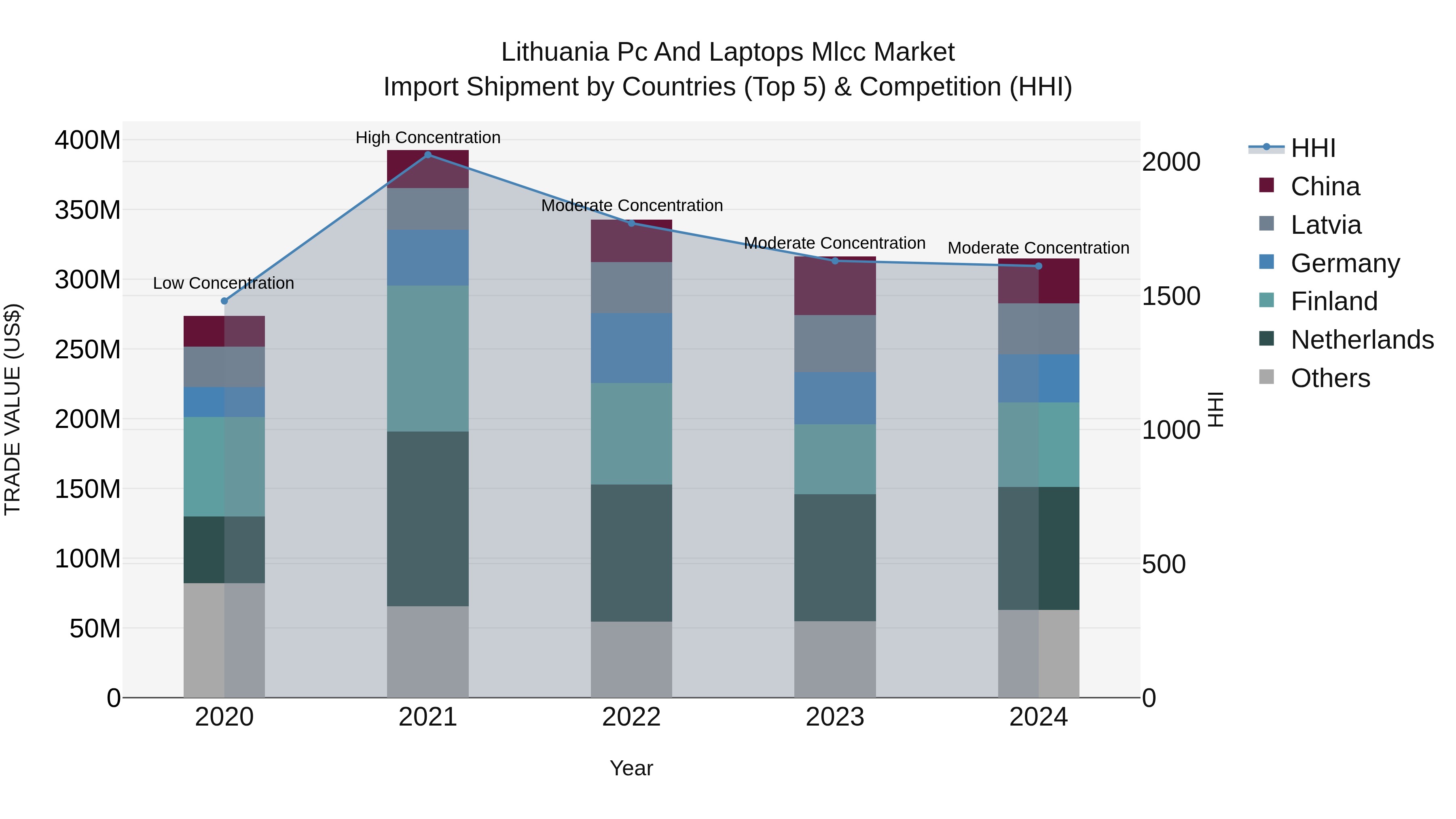 Lithuania Pc and Laptops Mlcc Market Top 5 Importing Countries and Market Competition (HHI) Analysis