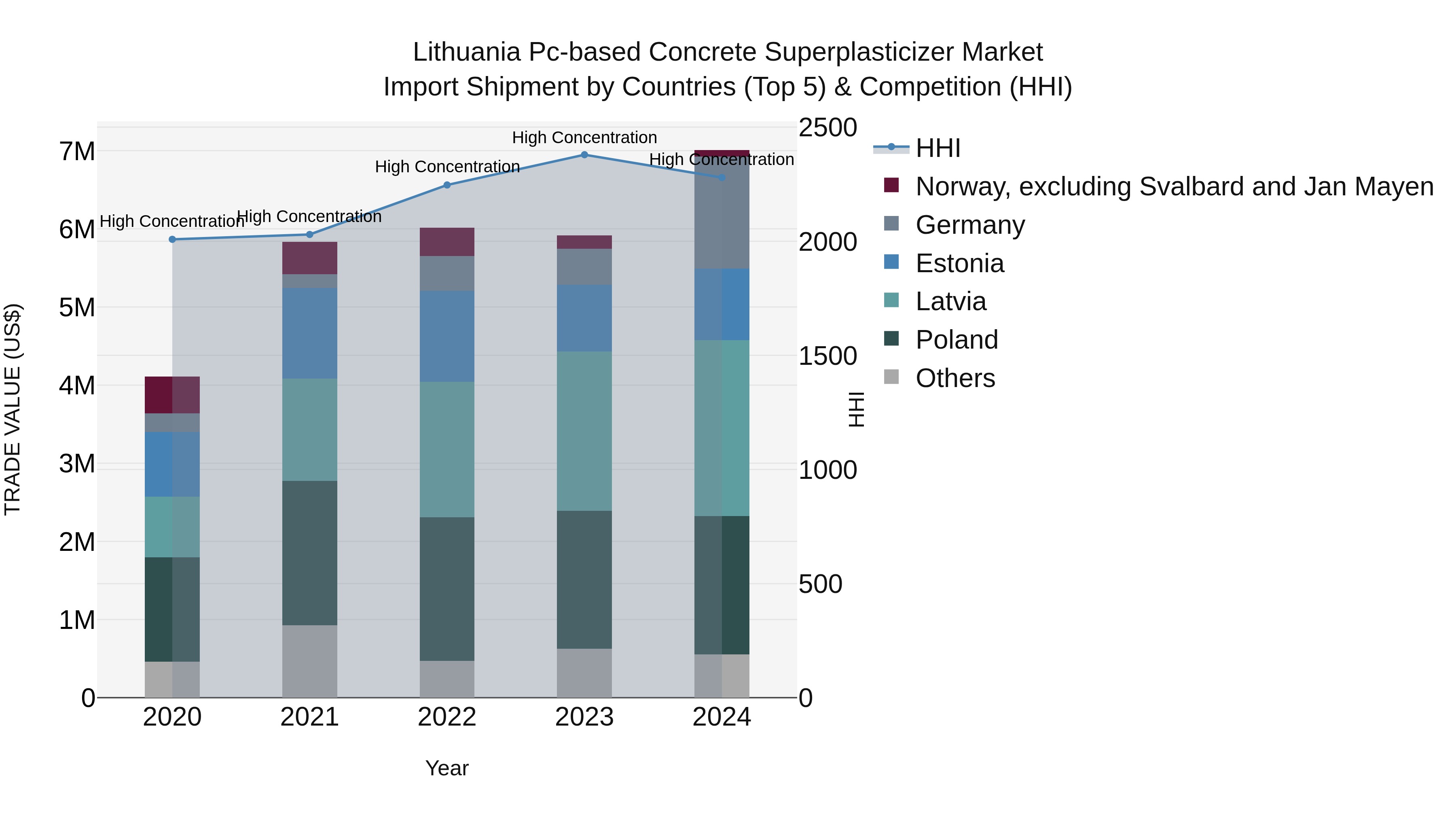 Lithuania Pc-based Concrete Superplasticizer Market Top 5 Importing Countries and Market Competition (HHI) Analysis