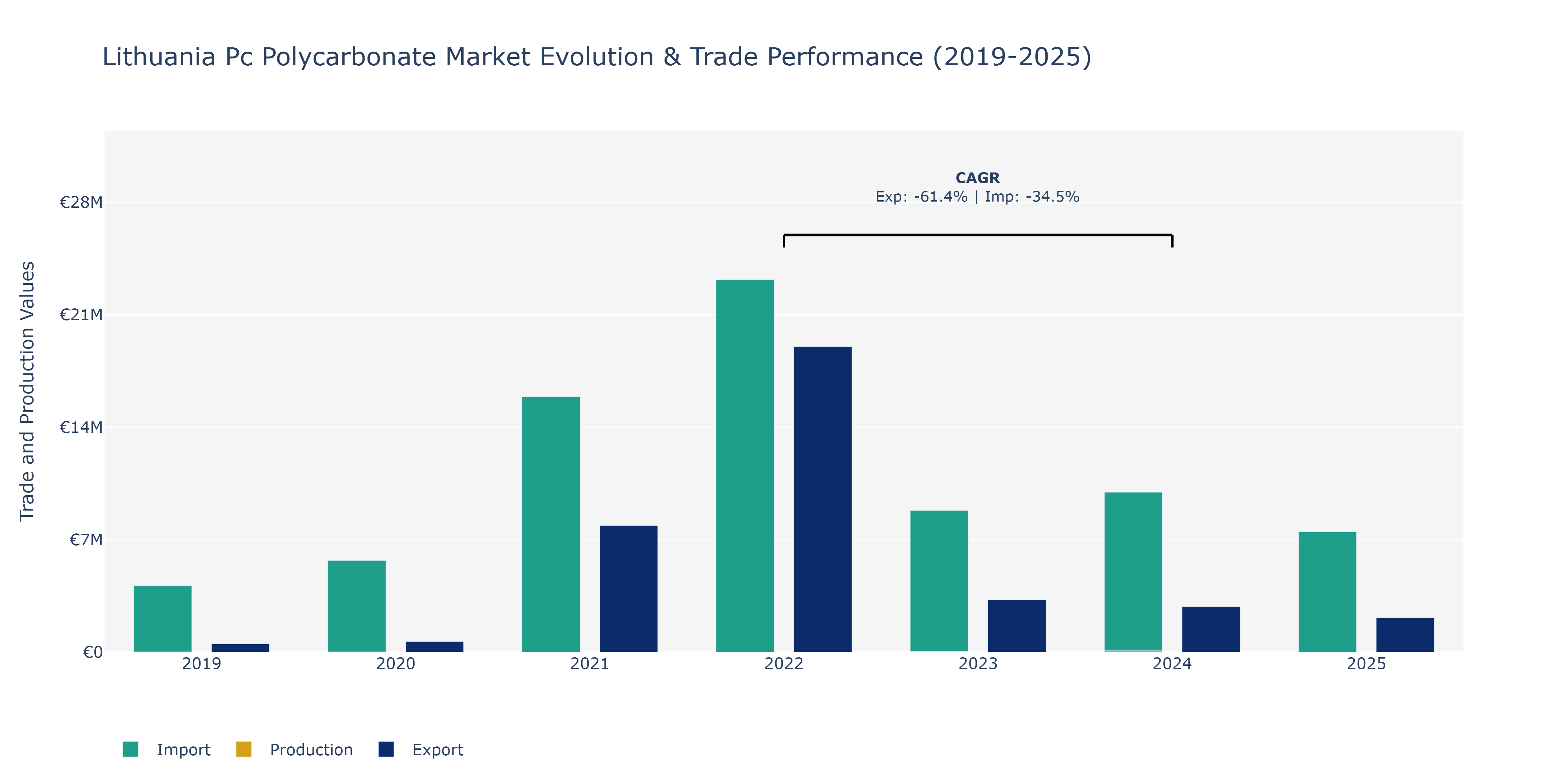 Lithuania Pc Polycarbonate Market: Production & Trade Performance (2019-2025)