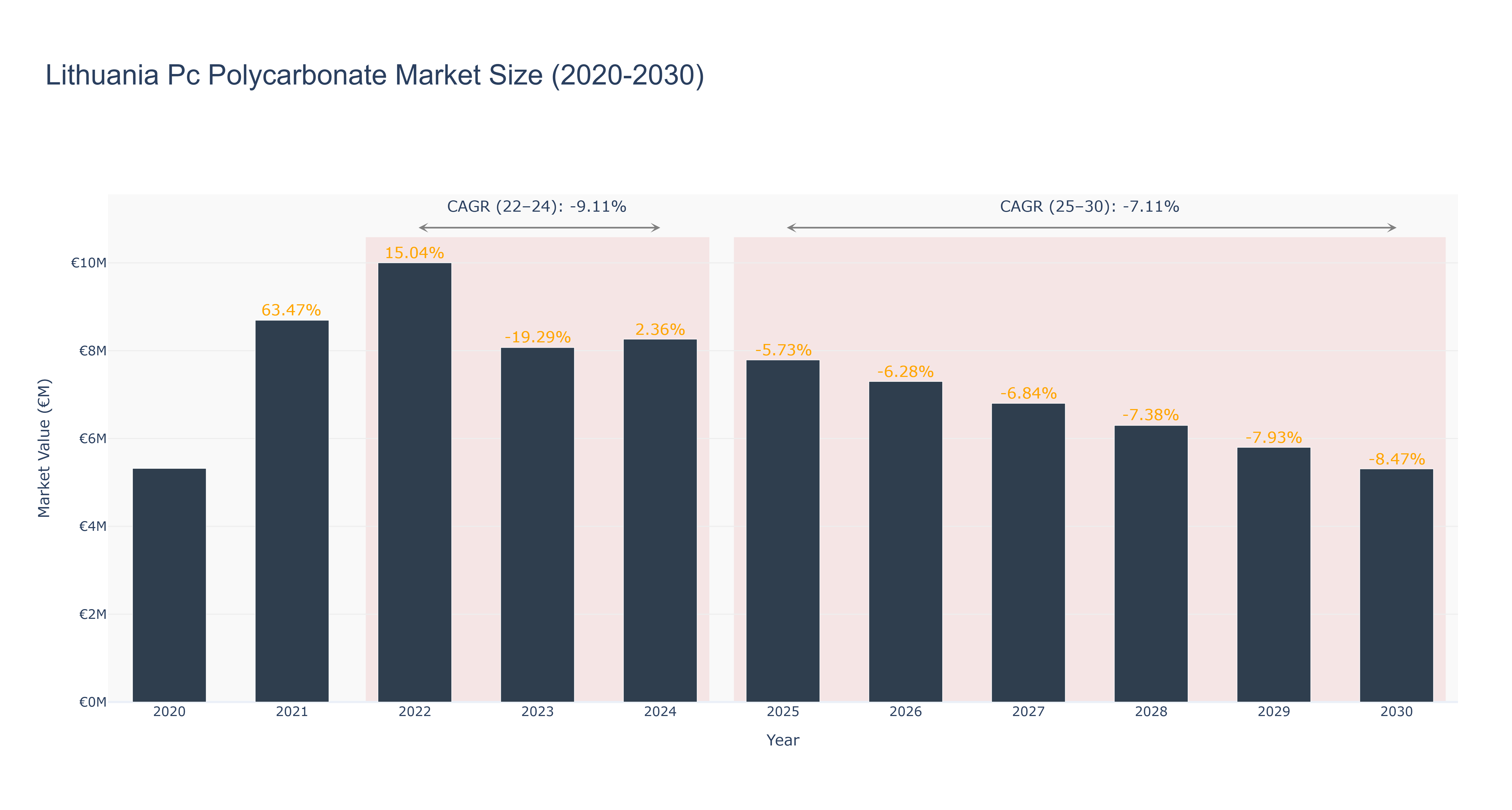 Lithuania Pc Polycarbonate Market Size (2020-2030)