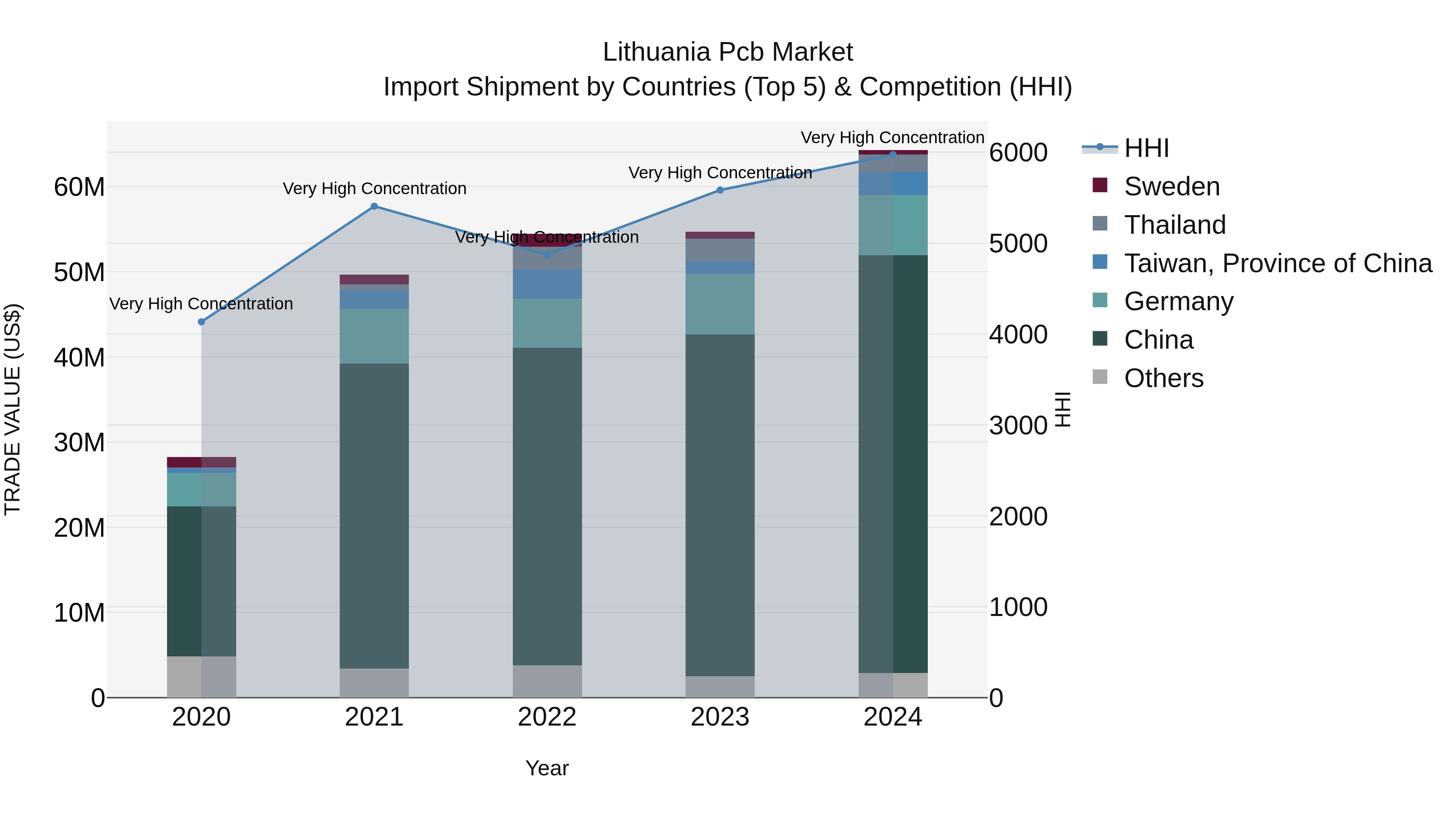 Lithuania Pcb Market Top 5 Importing Countries and Market Competition (HHI) Analysis