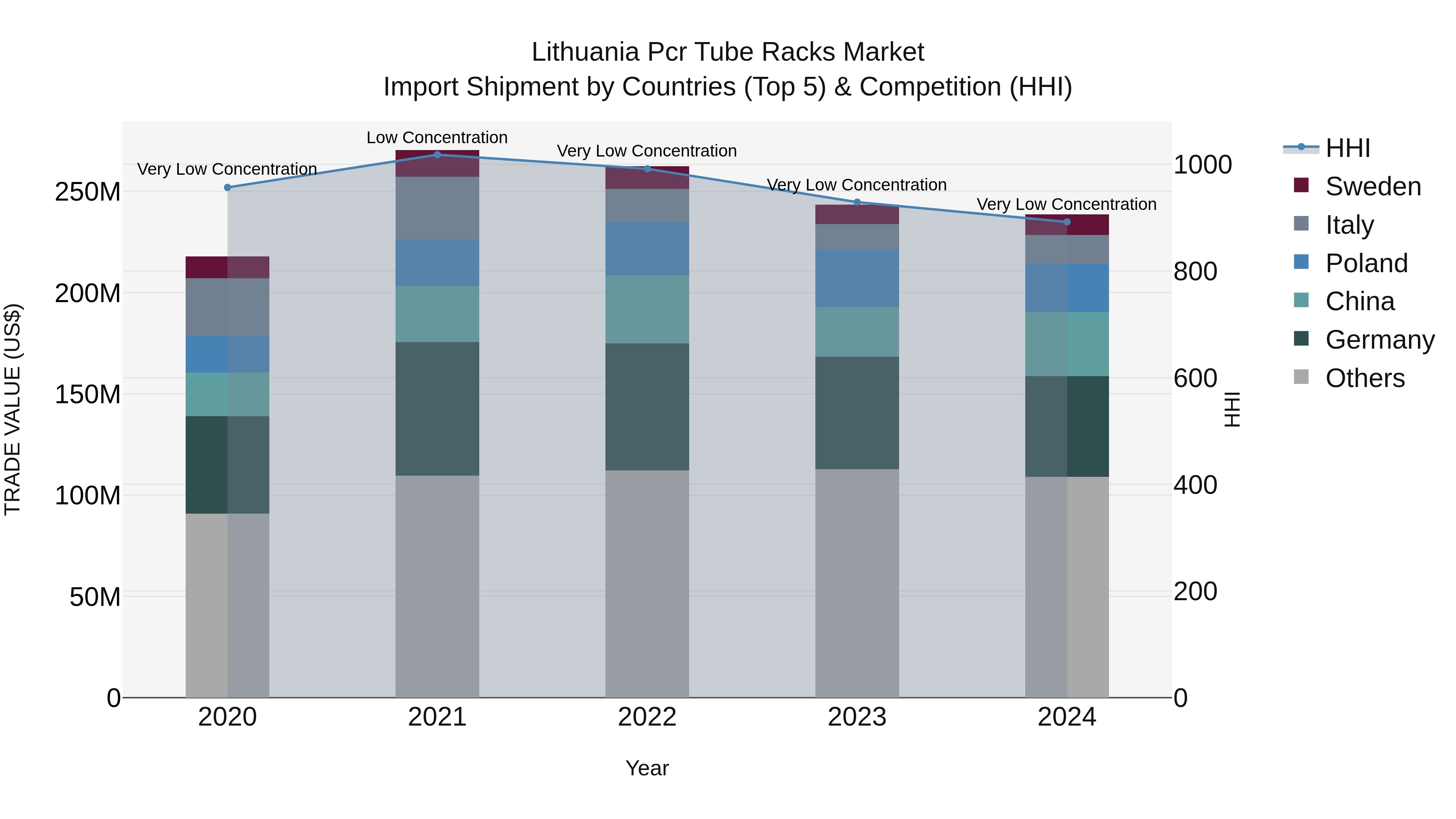 Lithuania Pcr Tube Racks Market Top 5 Importing Countries and Market Competition (HHI) Analysis