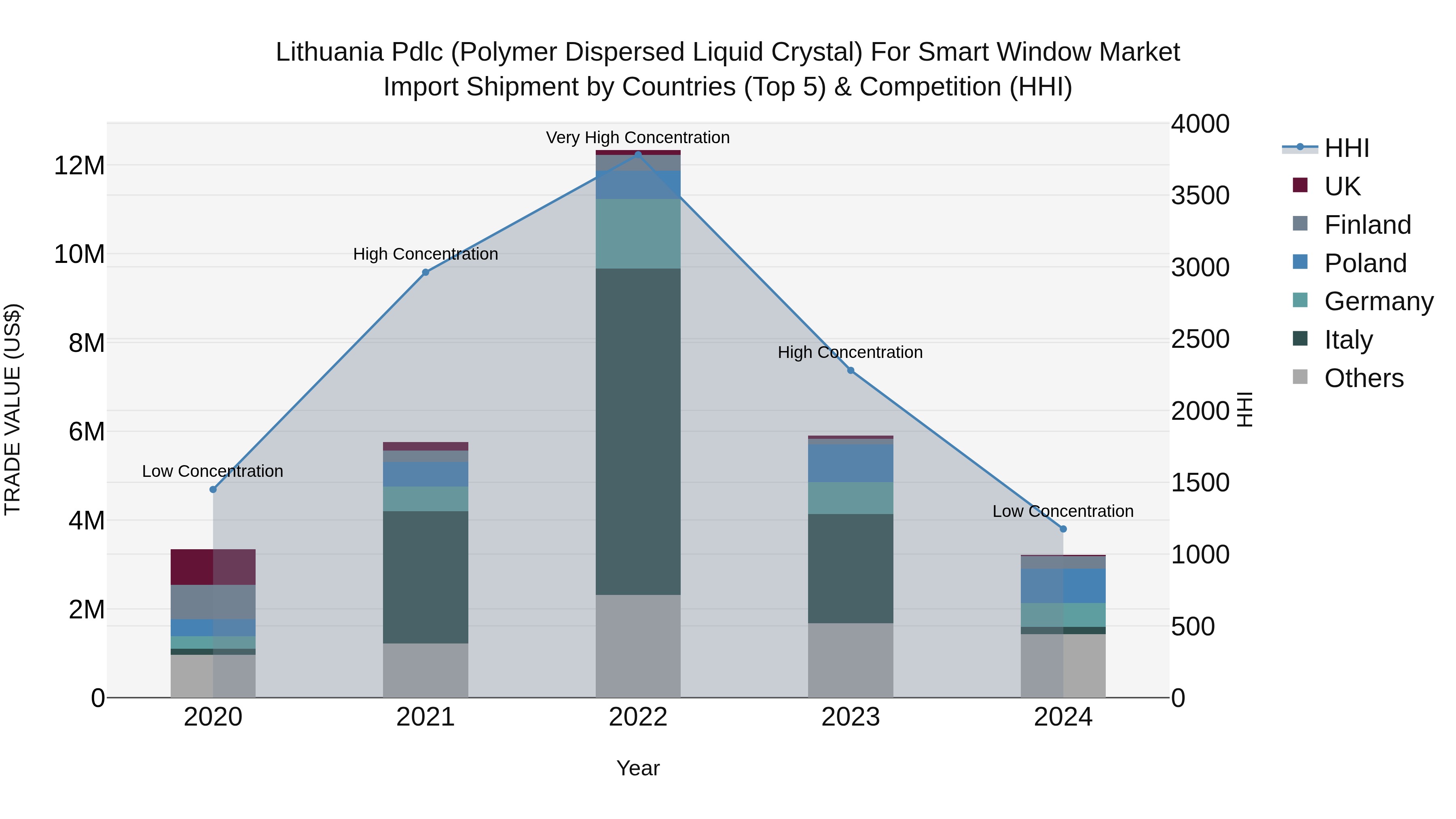 Lithuania Pdlc (Polymer Dispersed Liquid Crystal) for Smart Window Market Top 5 Importing Countries and Market Competition (HHI) Analysis