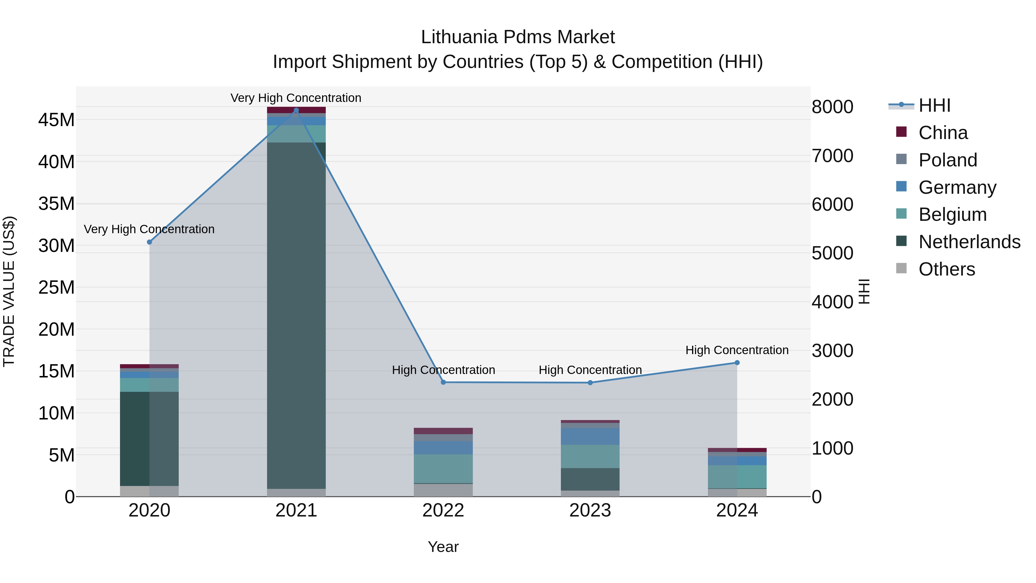 Lithuania Pdms Market Top 5 Importing Countries and Market Competition (HHI) Analysis
