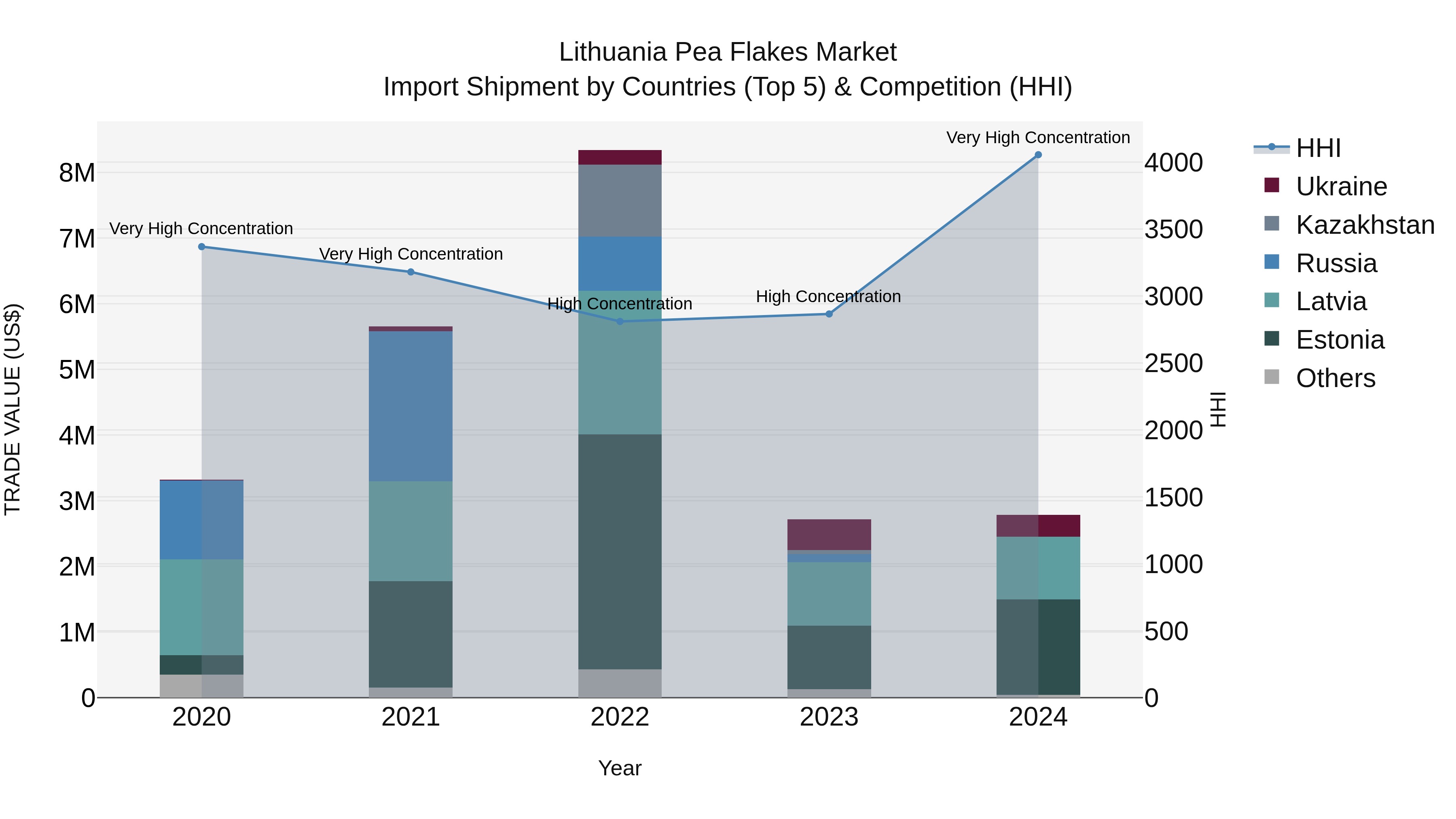 Lithuania Pea Flakes Market Top 5 Importing Countries and Market Competition (HHI) Analysis
