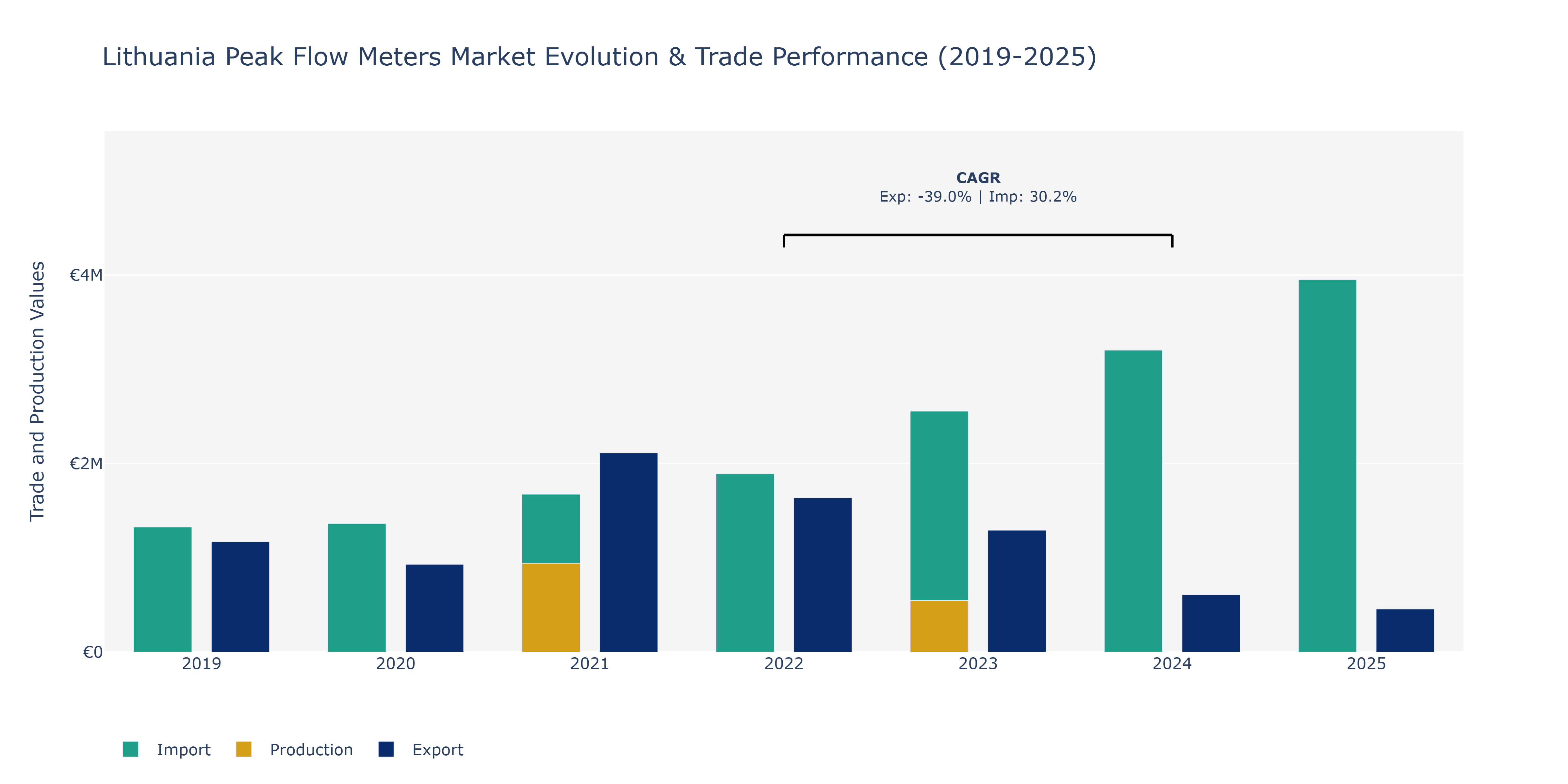 Lithuania Peak Flow Meters Market: Production & Trade Performance (2019-2025)