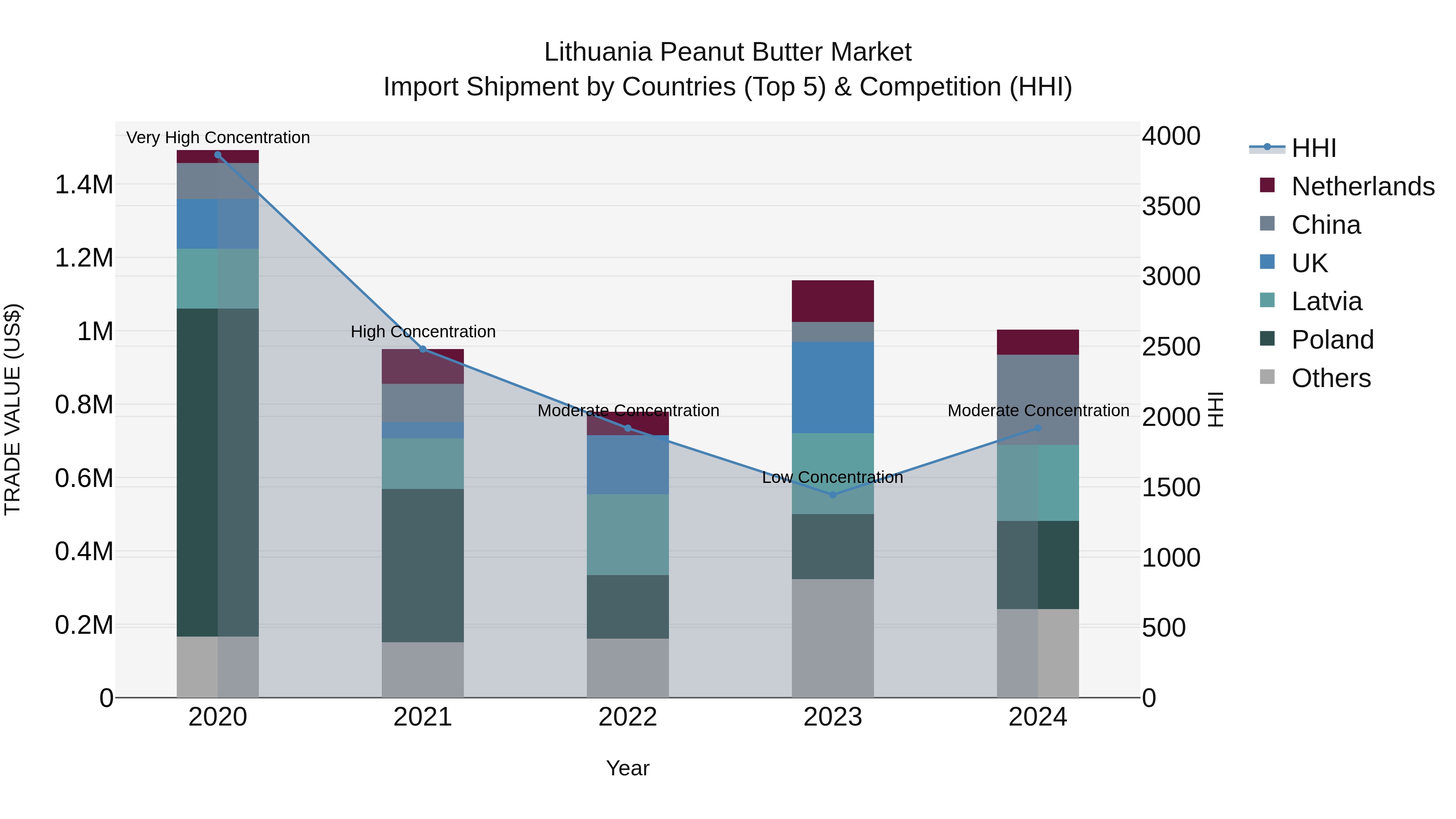 Lithuania Peanut Butter Market Top 5 Importing Countries and Market Competition (HHI) Analysis
