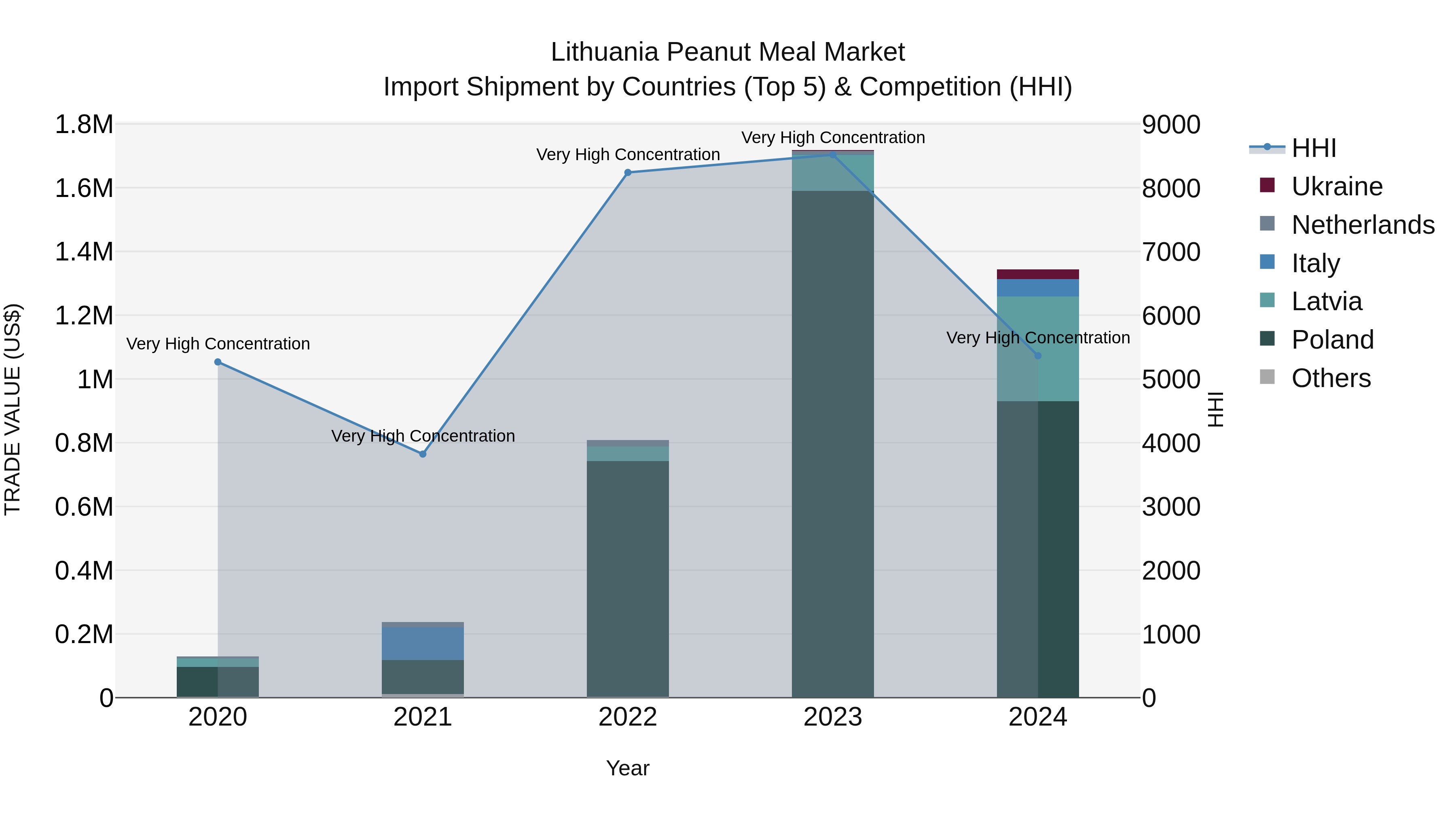 Lithuania Peanut Meal Market Top 5 Importing Countries and Market Competition (HHI) Analysis