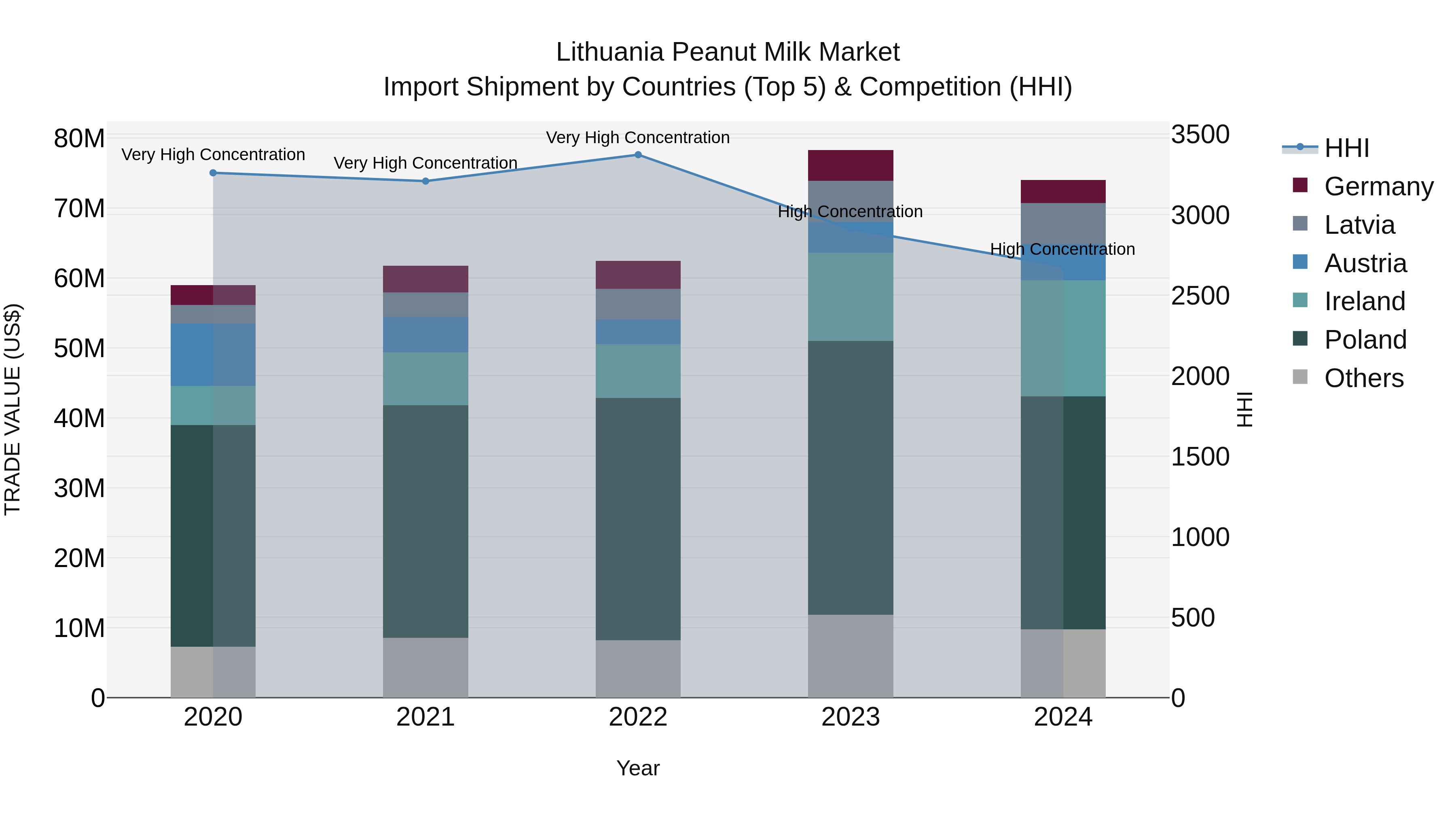 Lithuania Peanut Milk Market Top 5 Importing Countries and Market Competition (HHI) Analysis