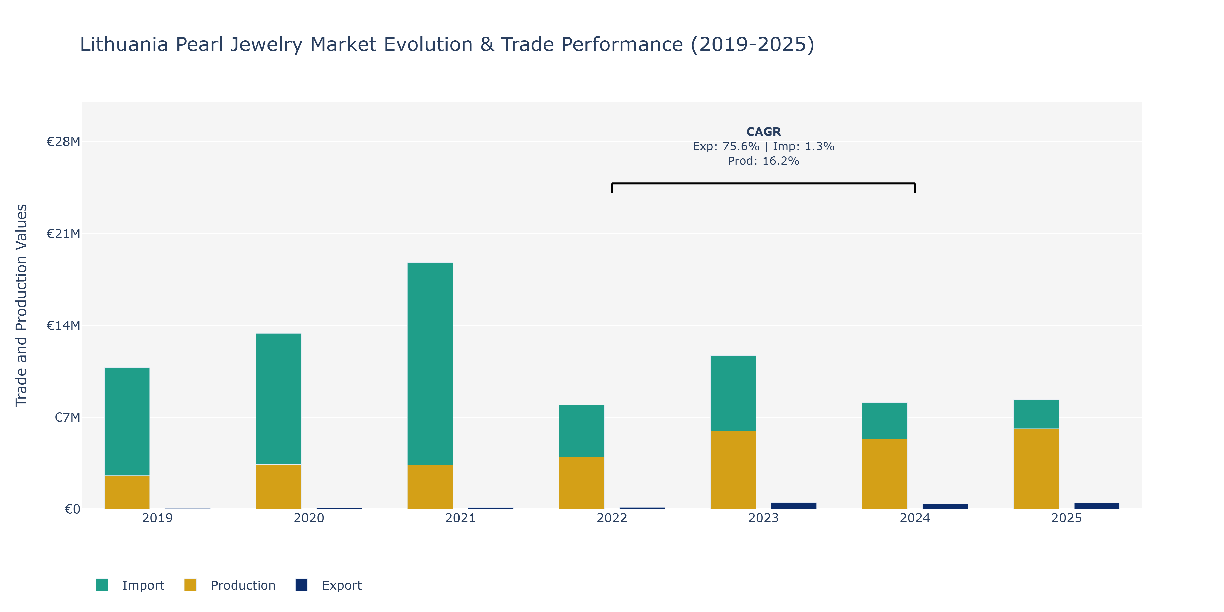 Lithuania Pearl Jewelry Market: Production & Trade Performance (2019-2025)