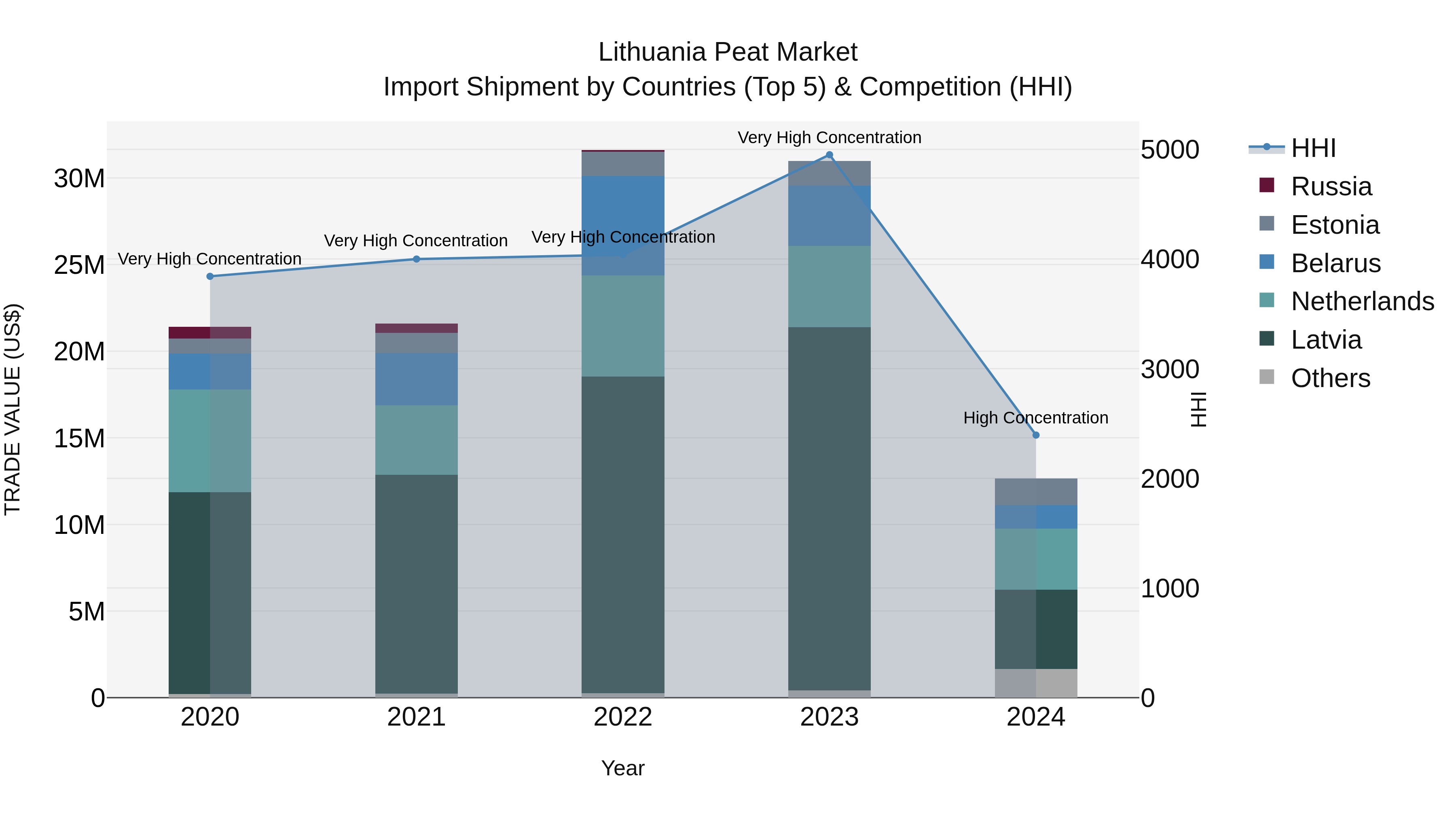 Lithuania Peat Market Top 5 Importing Countries and Market Competition (HHI) Analysis