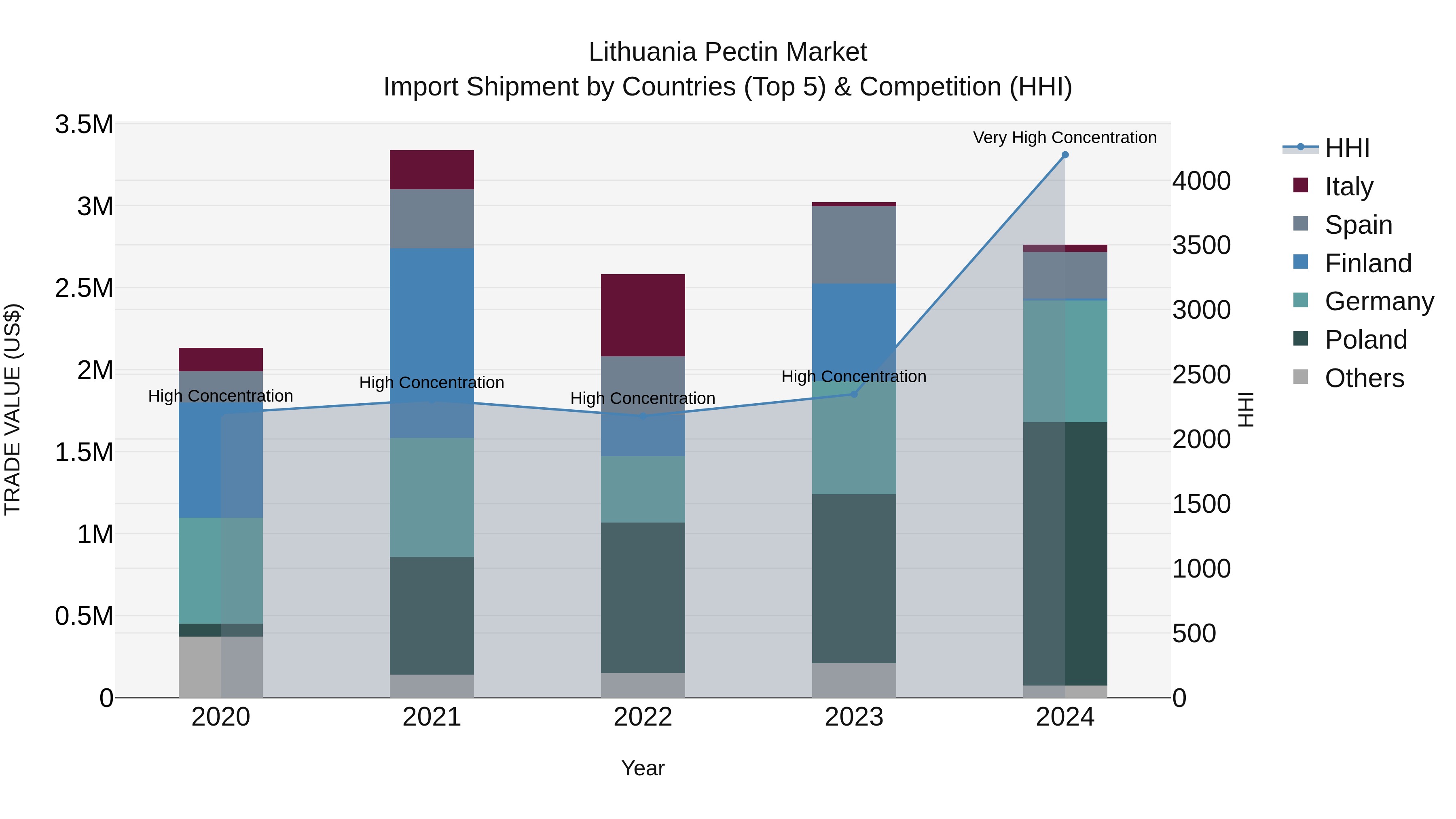 Lithuania Pectin Market Top 5 Importing Countries and Market Competition (HHI) Analysis