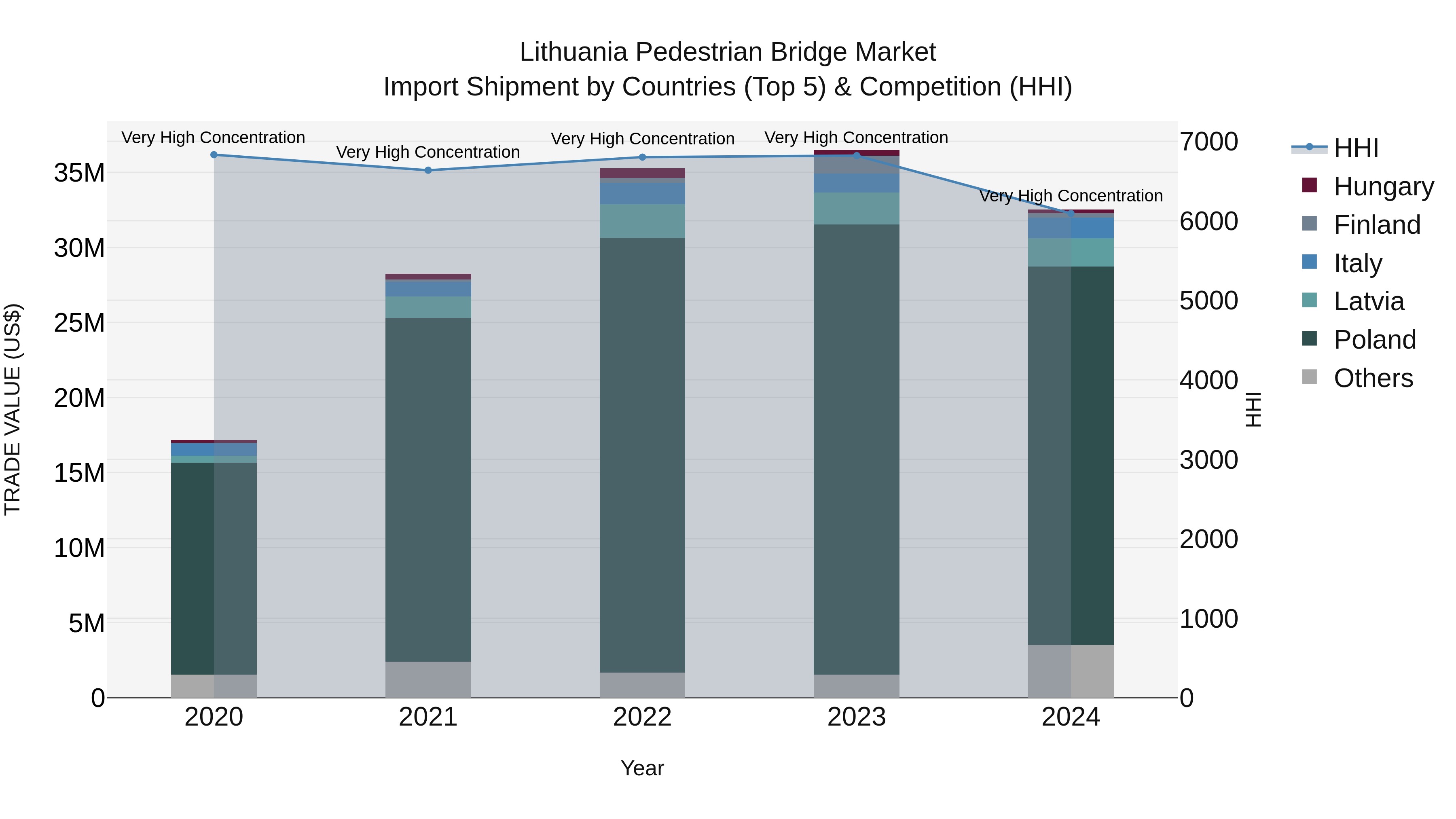 Lithuania Pedestrian Bridge Market Top 5 Importing Countries and Market Competition (HHI) Analysis