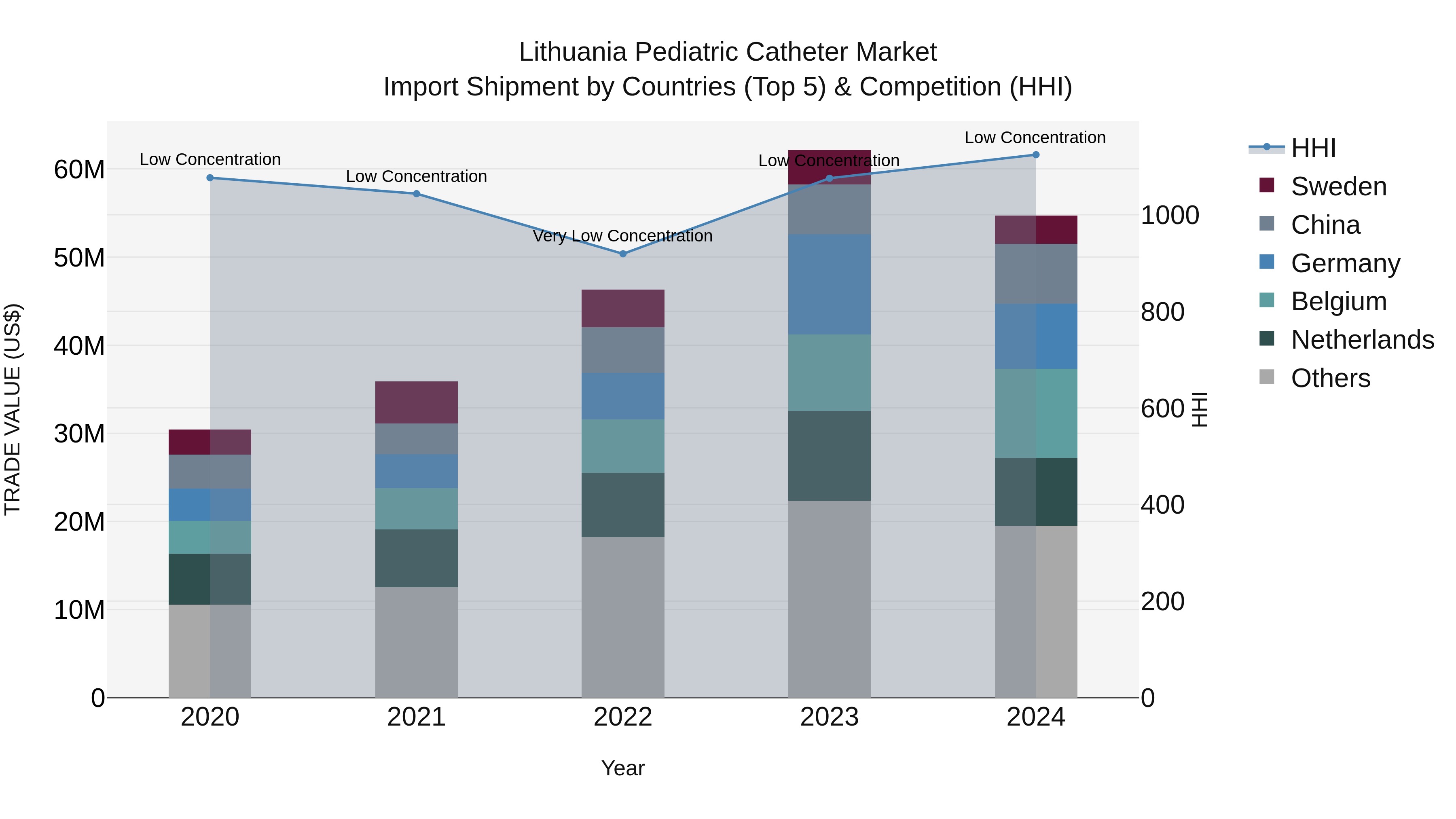 Lithuania Pediatric Catheter Market Top 5 Importing Countries and Market Competition (HHI) Analysis