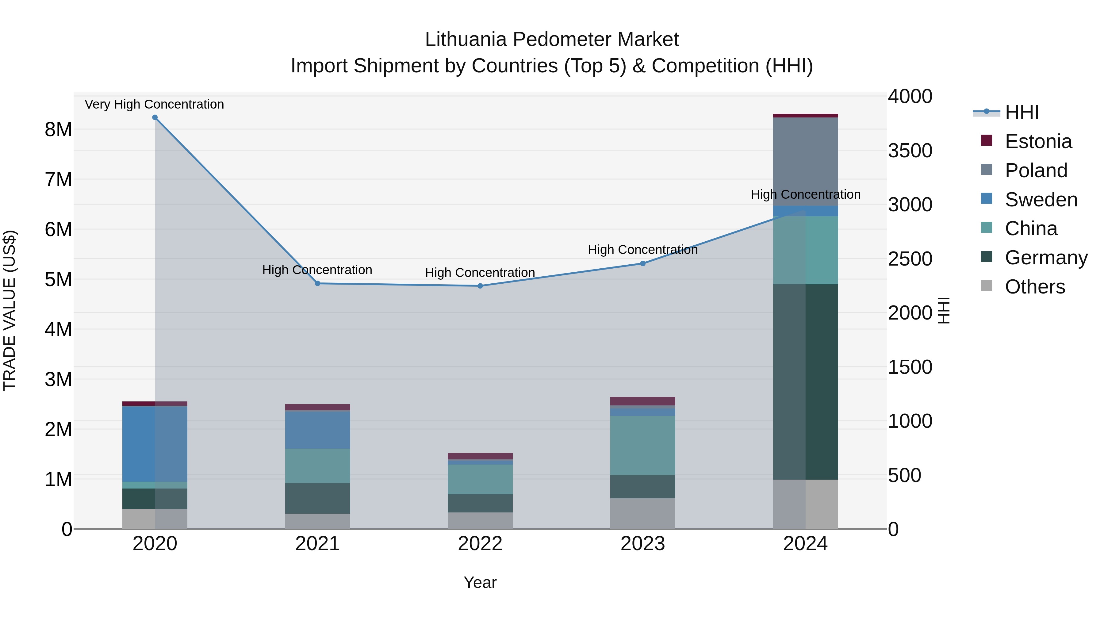 Lithuania Pedometer Market Top 5 Importing Countries and Market Competition (HHI) Analysis